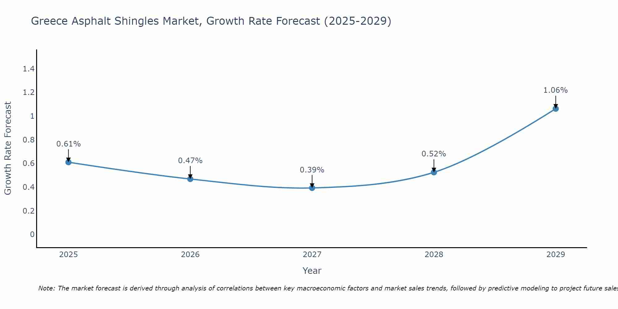 Greece Asphalt Shingles Market Growth Rate