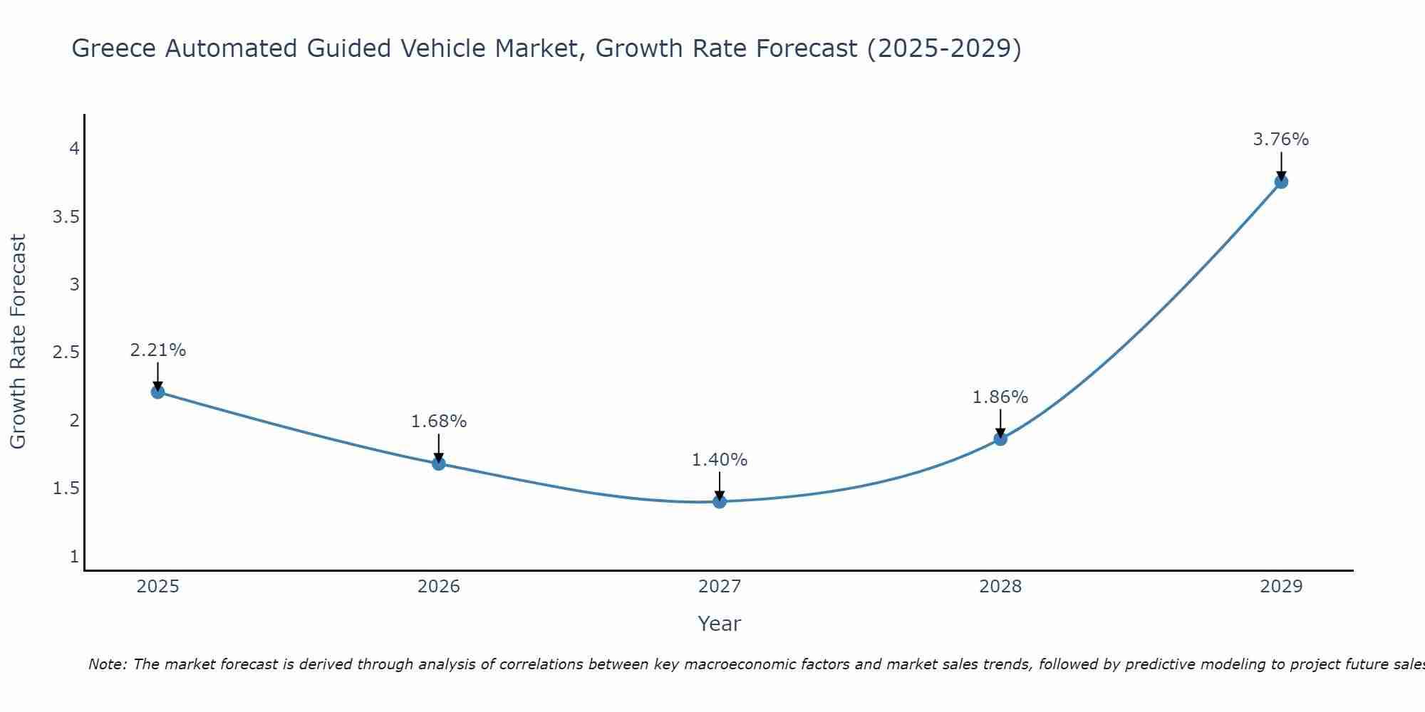 Greece Automated Guided Vehicle Market Growth Rate