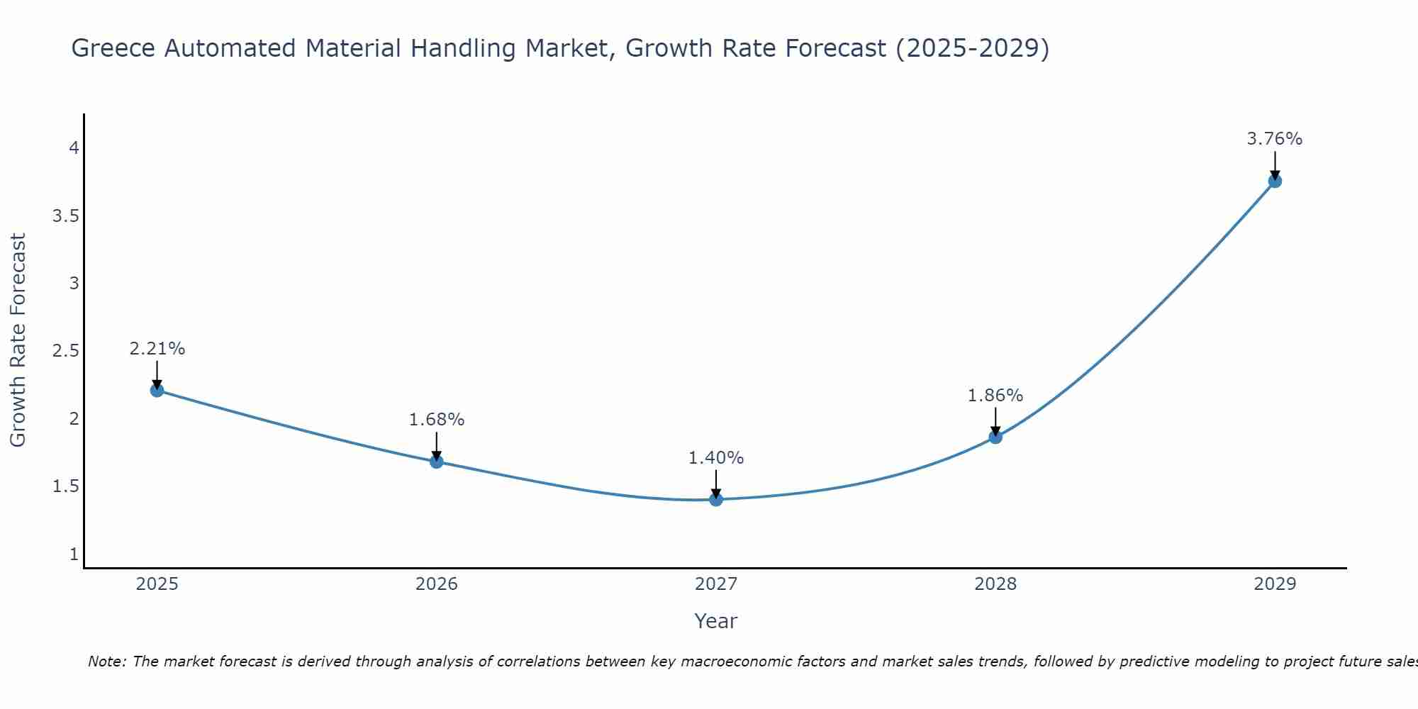 Greece Automated Material Handling Market Growth Rate