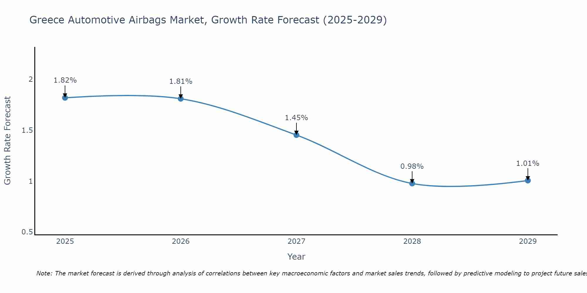 Greece Automotive Airbags Market Growth Rate