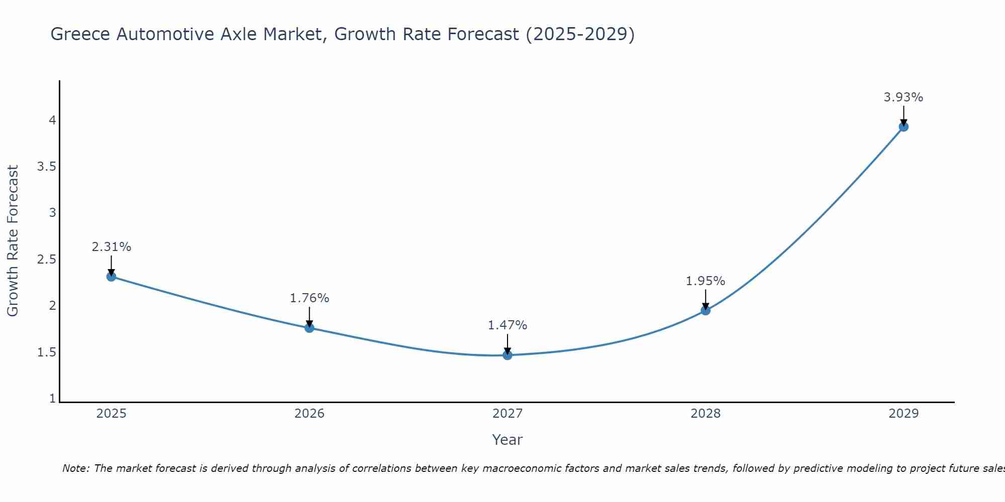 Greece Automotive Axle Market Growth Rate