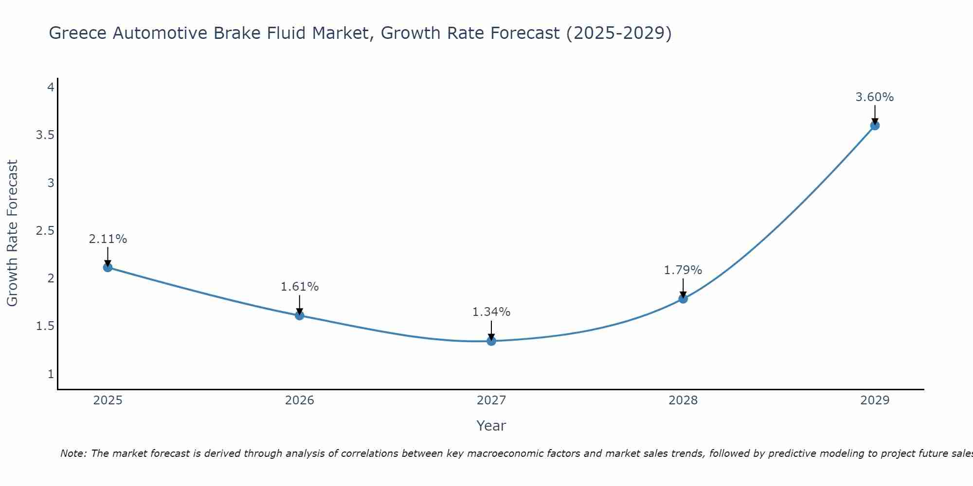 Greece Automotive Brake Fluid Market Growth Rate