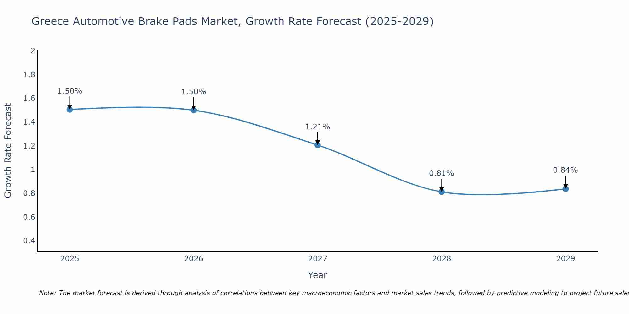 Greece Automotive Brake Pads Market Growth Rate