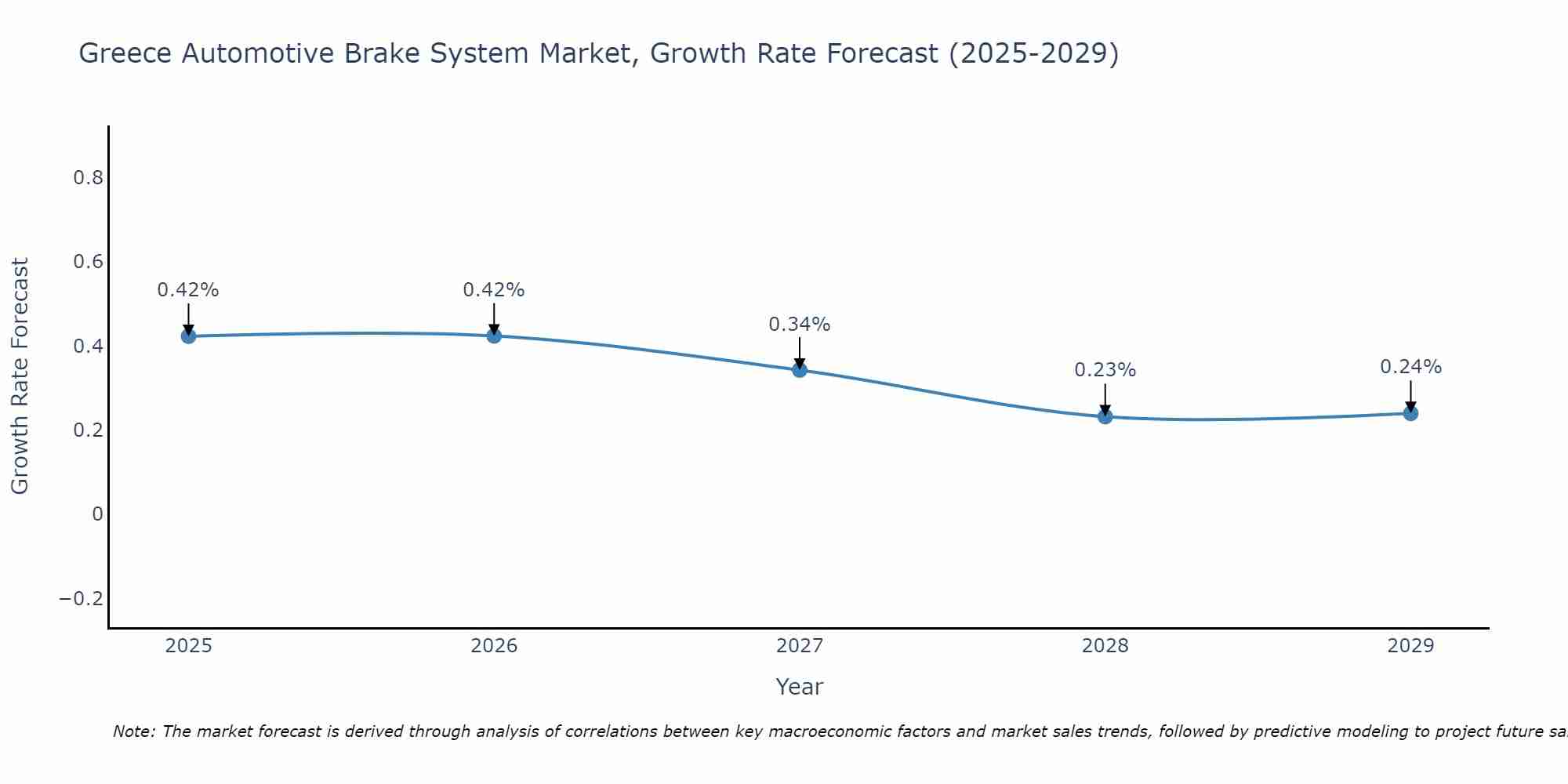Greece Automotive Brake System Market Growth Rate