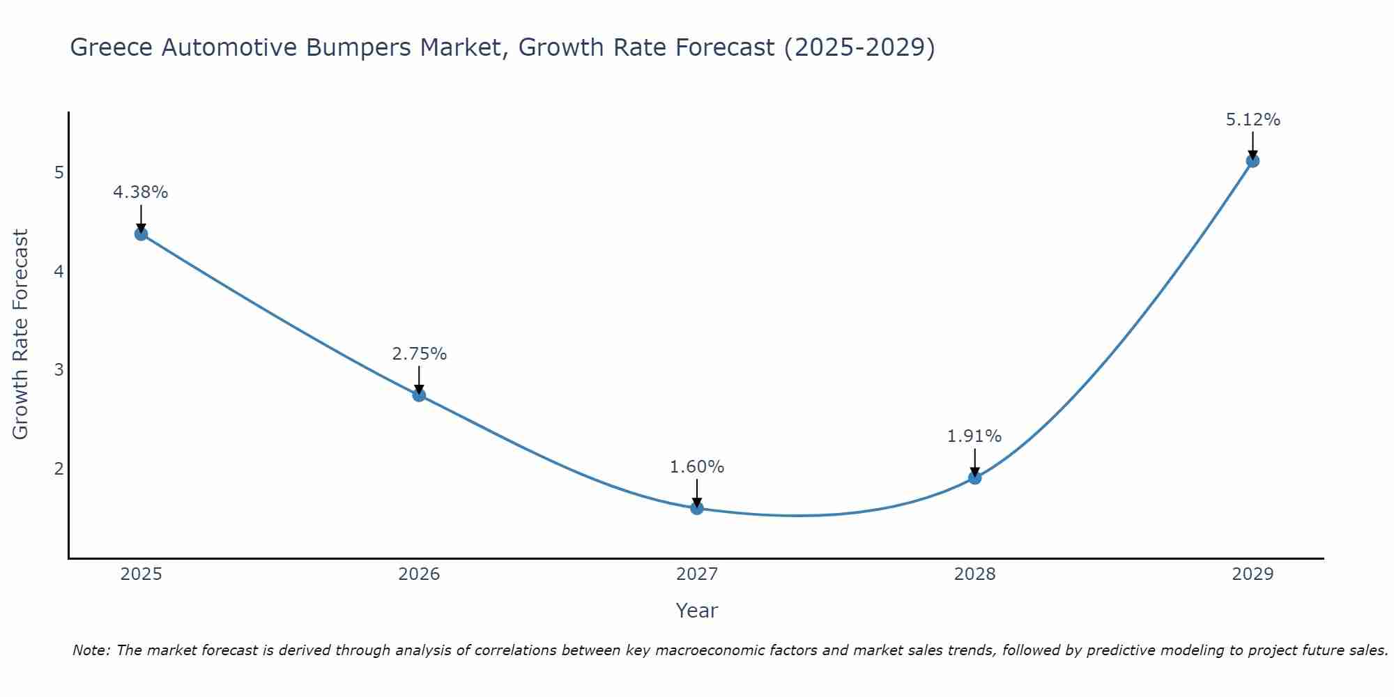 Greece Automotive Bumpers Market Growth Rate