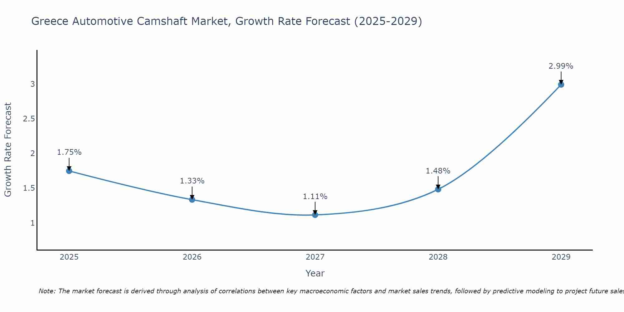 Greece Automotive Camshaft Market Size Growth Rate