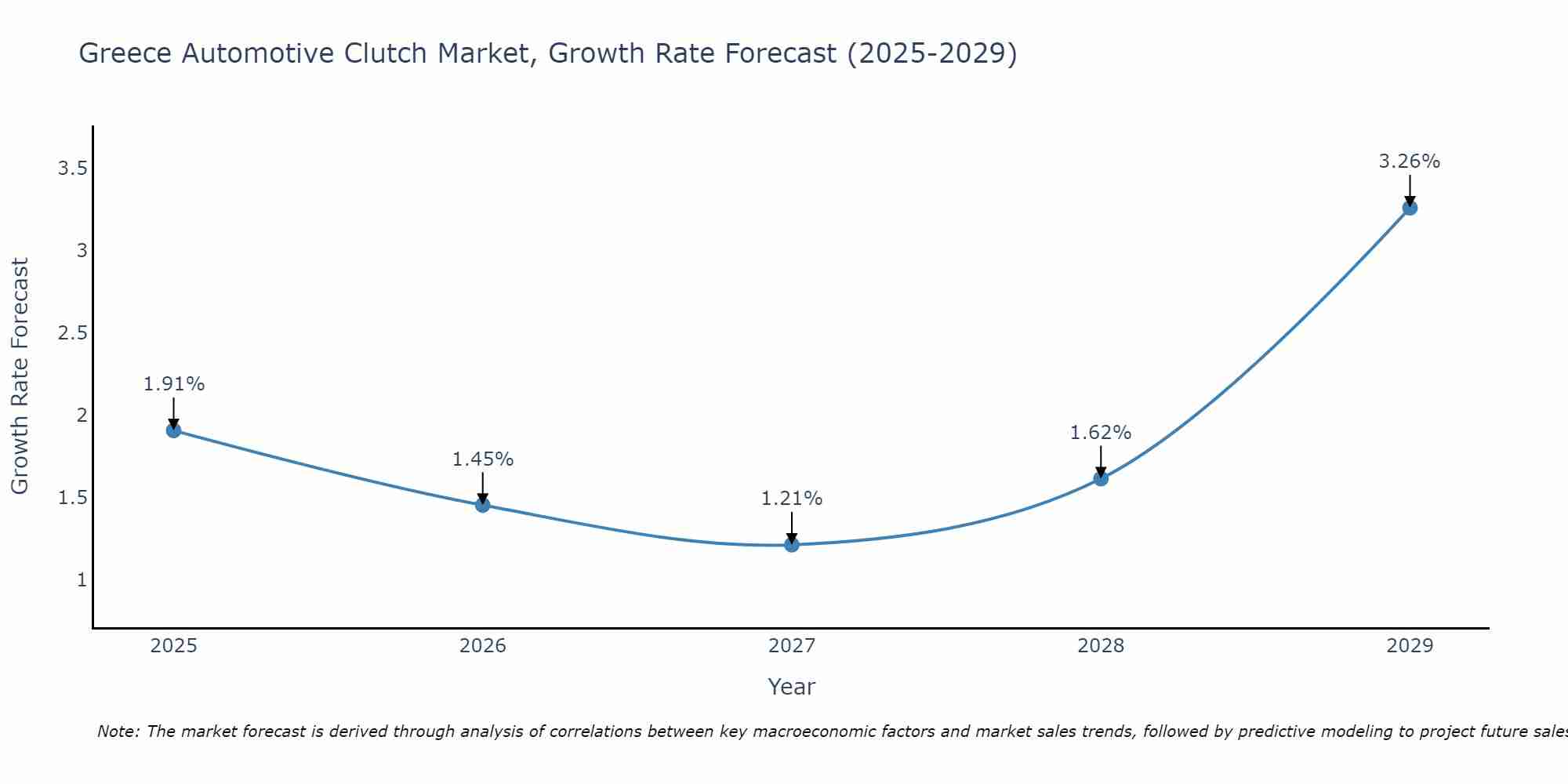 Greece Automotive Clutch Market Growth Rate