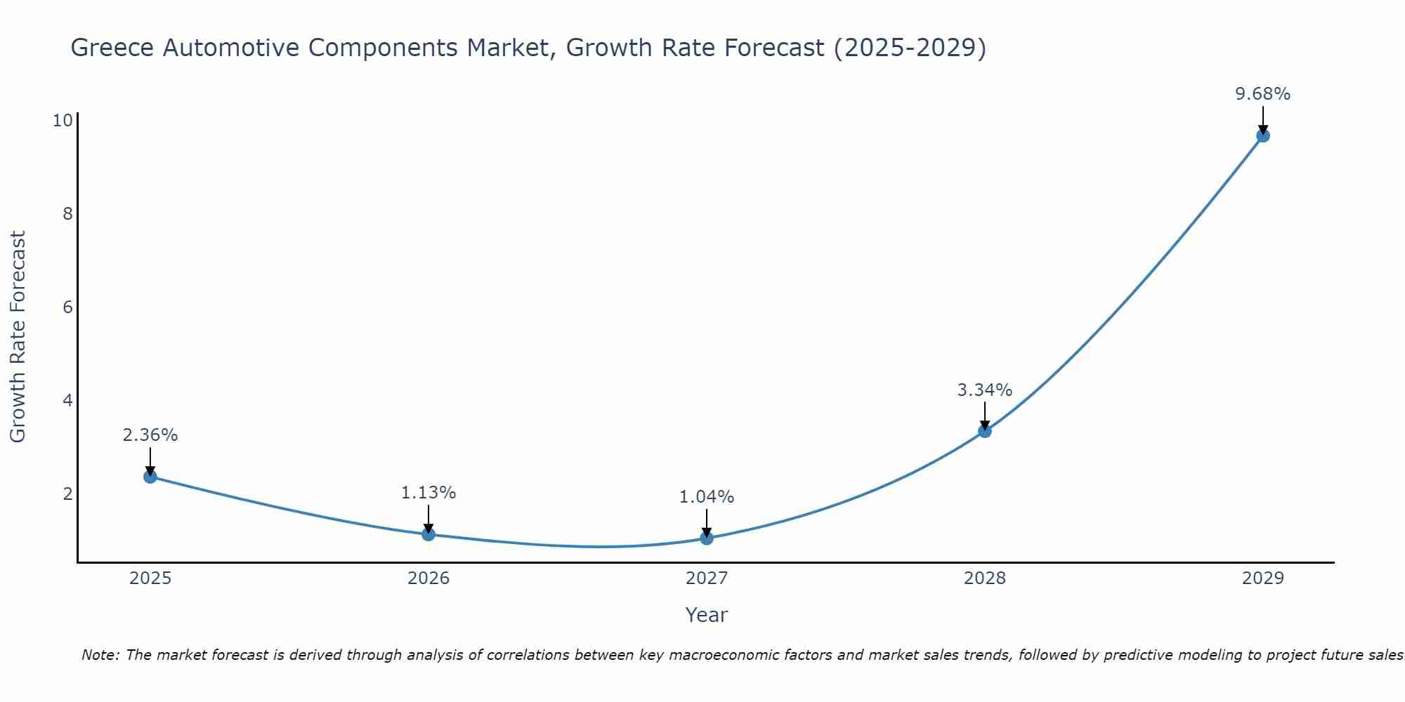 Greece Automotive Components Market Growth Rate