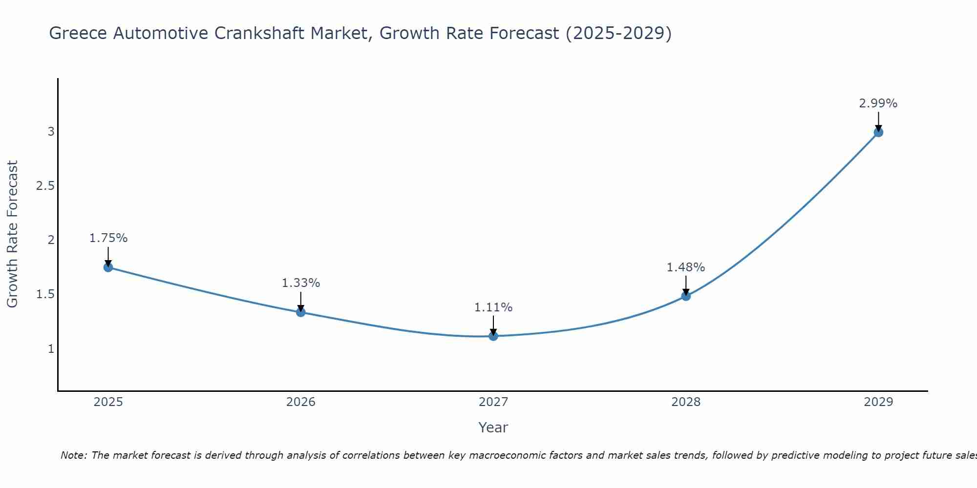Greece Automotive Crankshaft Market Growth Rate