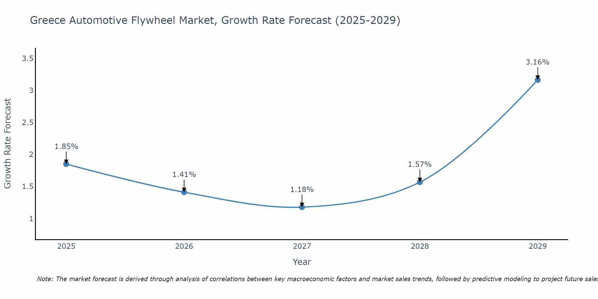 Greece Automotive Flywheel Market Growth Rate