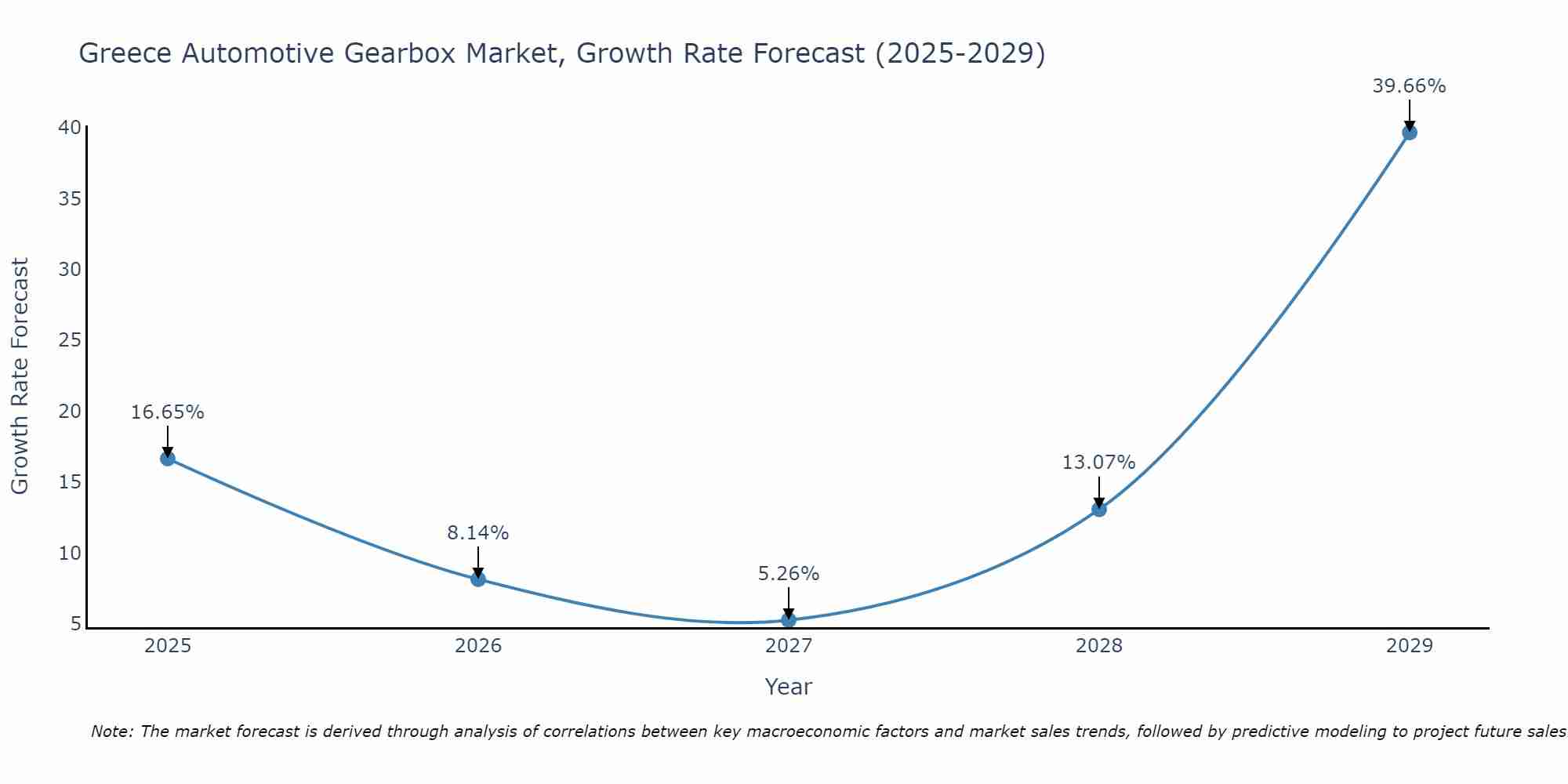 Greece Automotive Gearbox Market Growth Rate