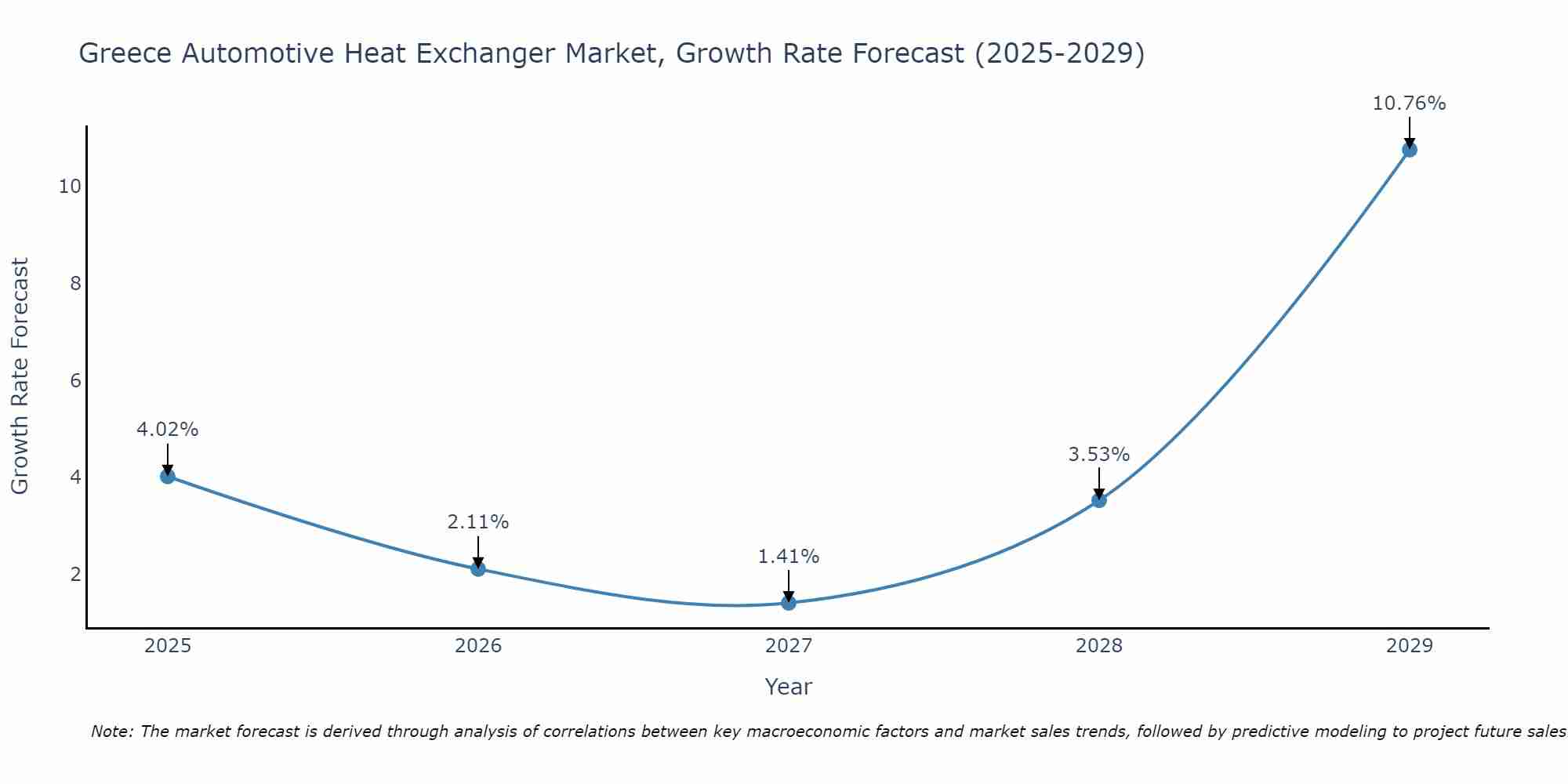 Greece Automotive Heat Exchanger Market Growth Rate