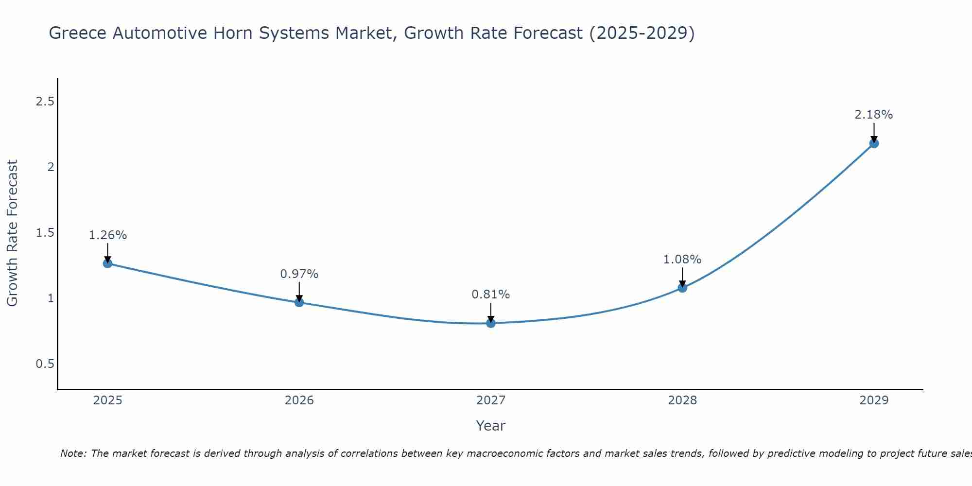 Greece Automotive Horn Systems Market Growth Rate