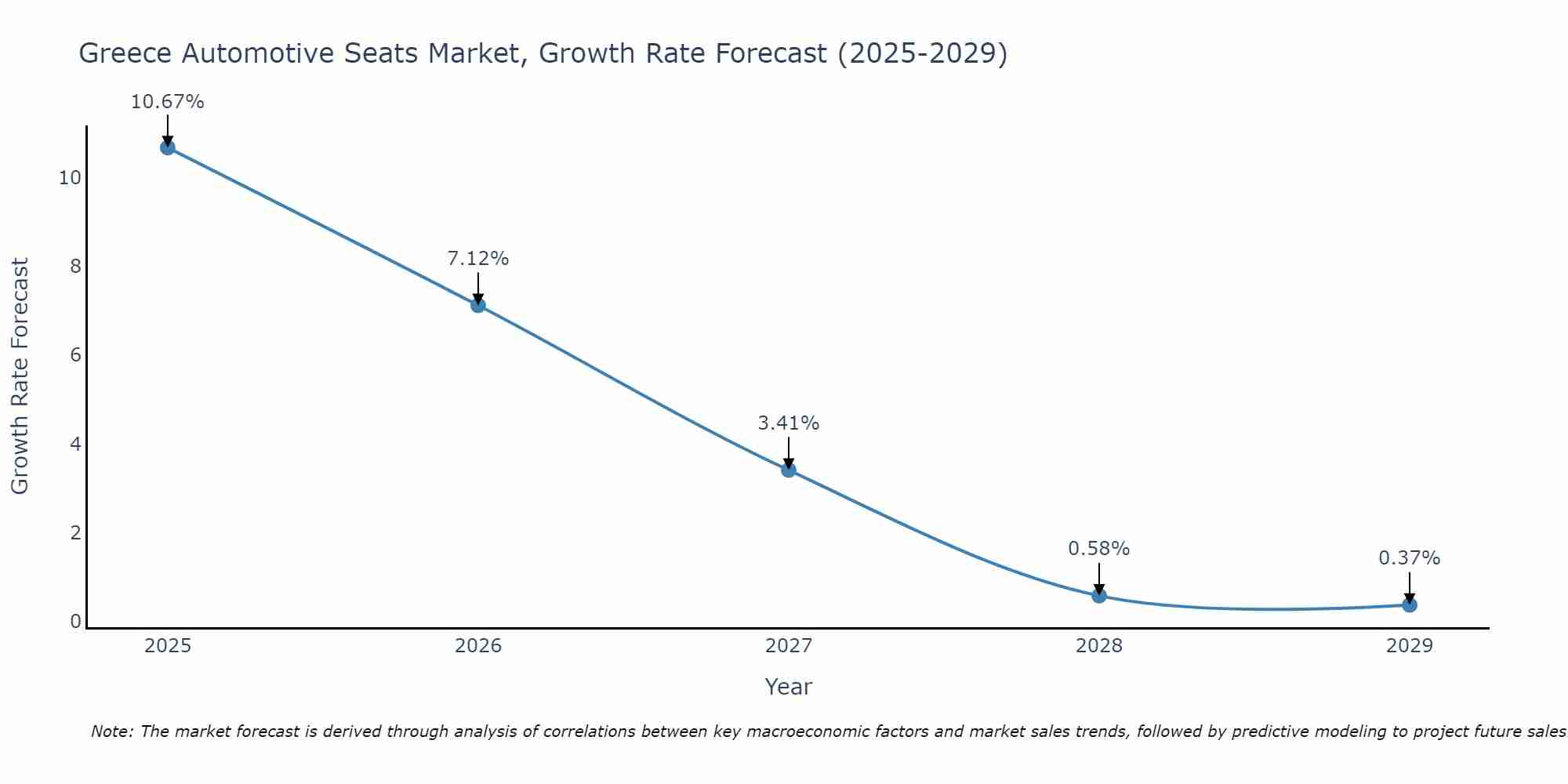 Greece Automotive Seats Market Growth Rate