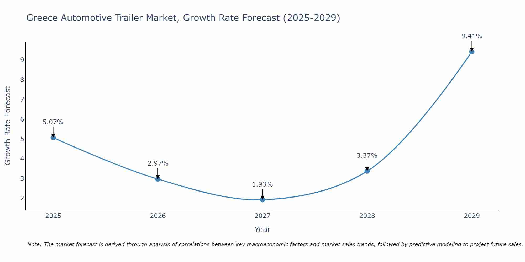 Greece Automotive Trailer Market Growth Rate