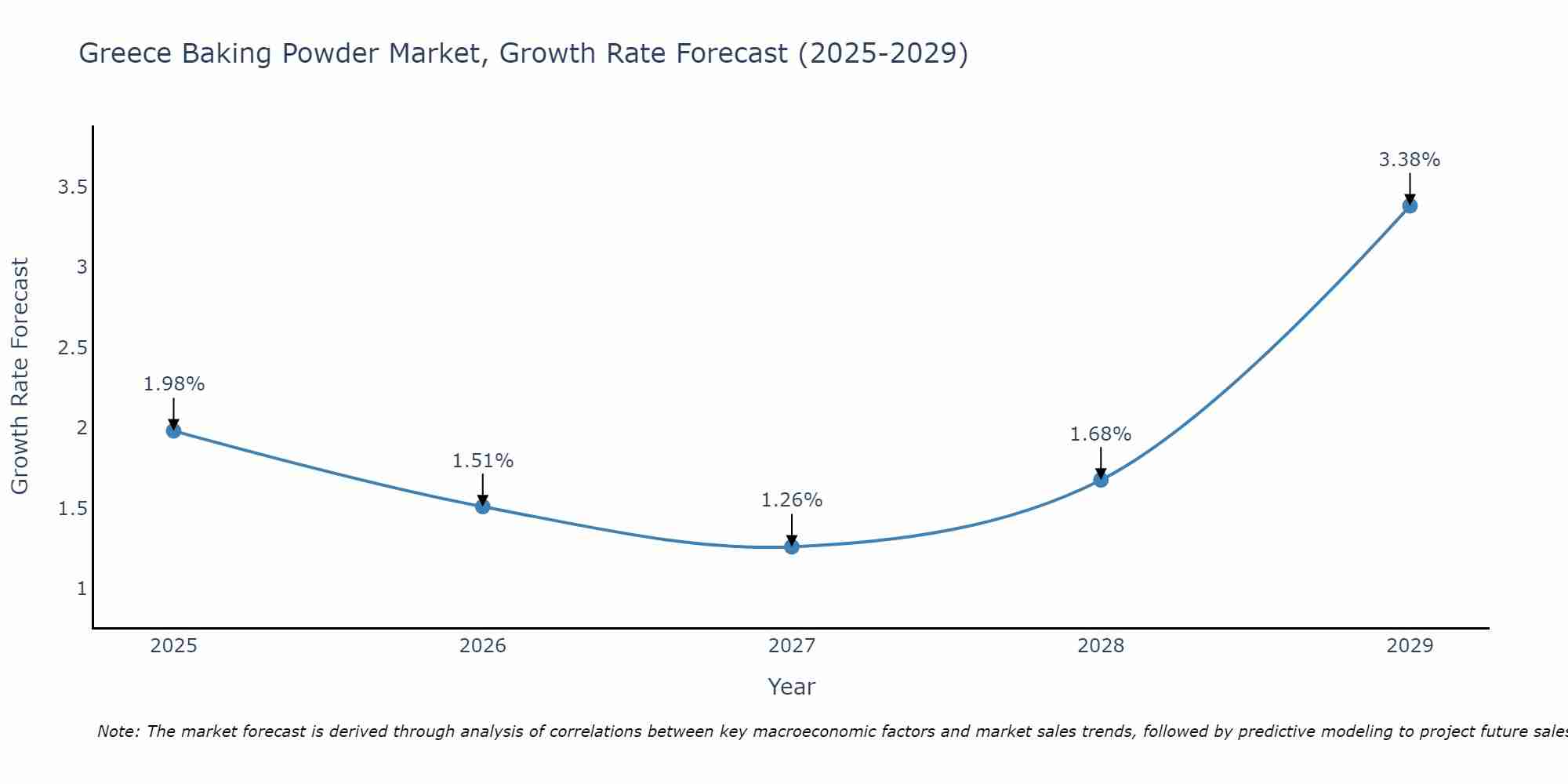 Greece Baking Powder Market Growth Rate