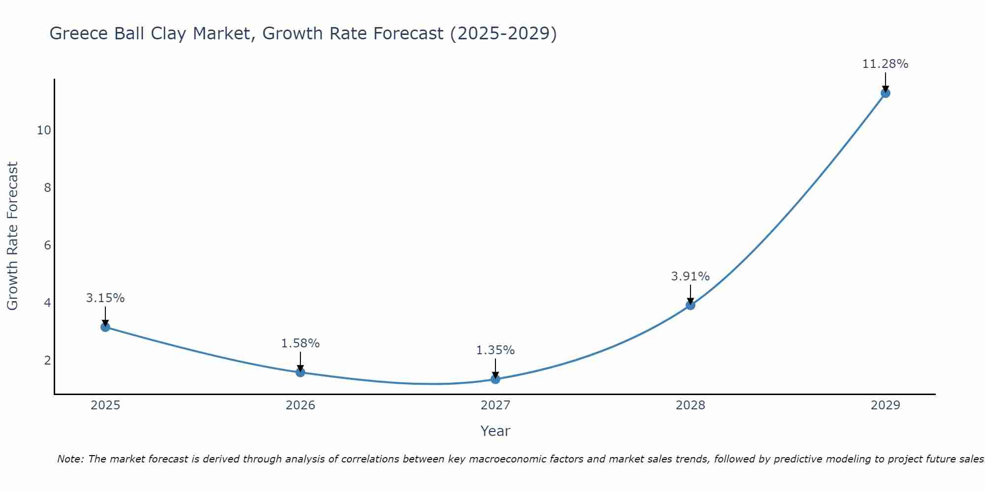 Greece Ball Clay Market Growth Rate