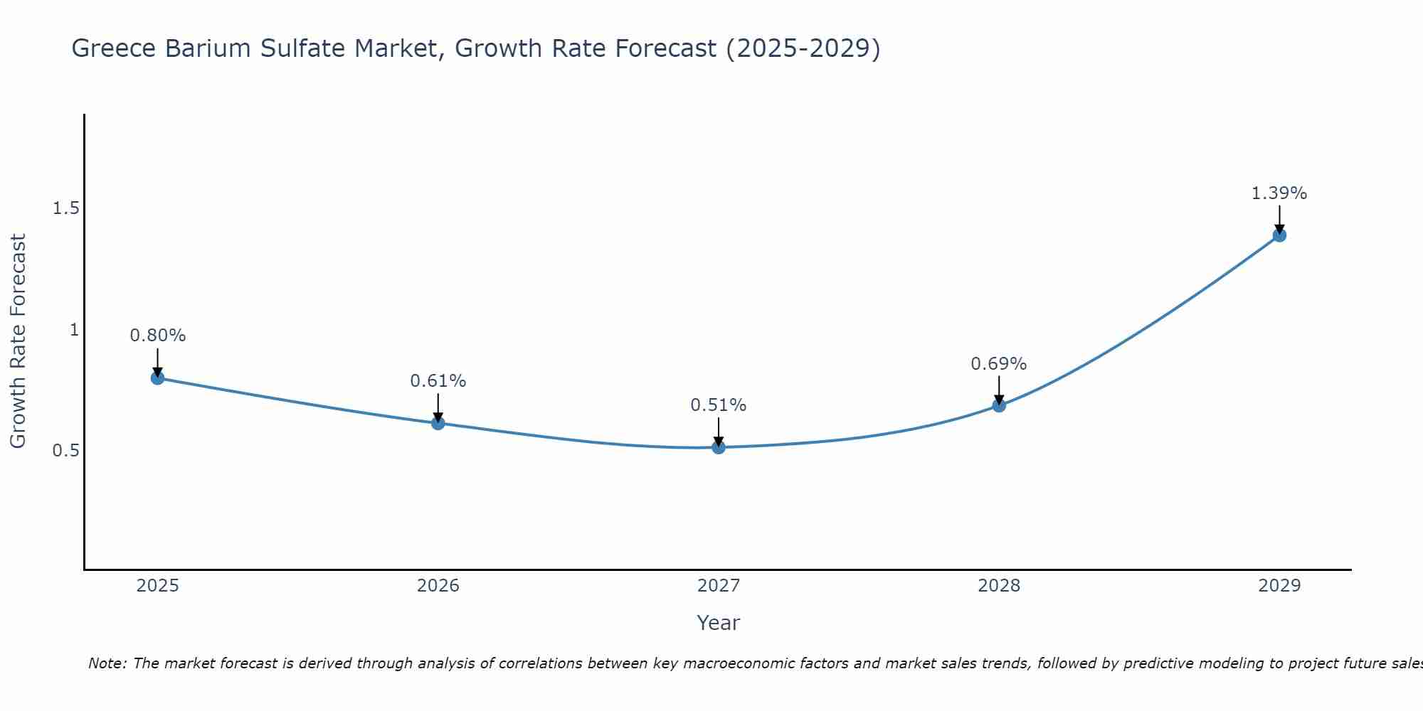 Greece Barium Sulfate Market Growth Rate