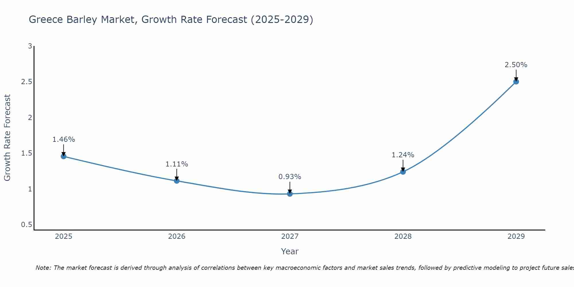 Greece Barley Market Growth Rate