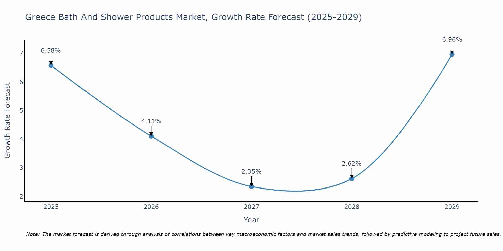 Greece Bath And Shower Products Market Growth Rate