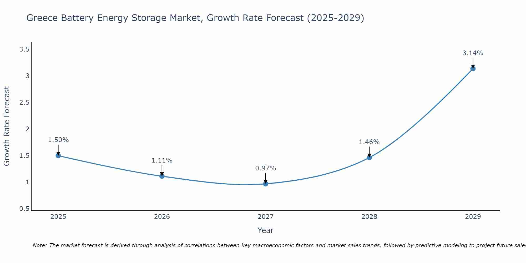 Greece Battery Energy Storage Market Growth Rate