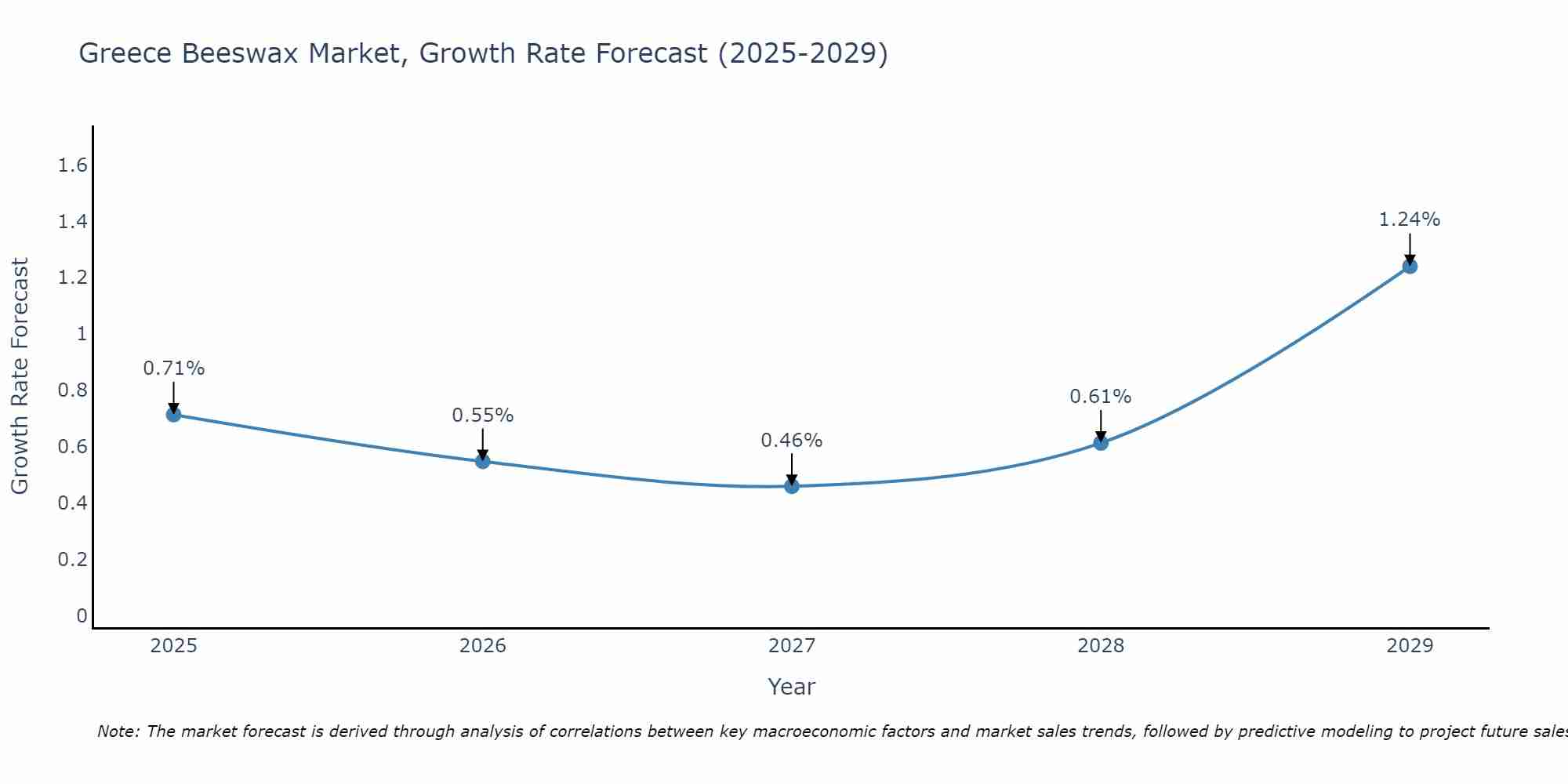 Greece Beeswax Market Growth Rate