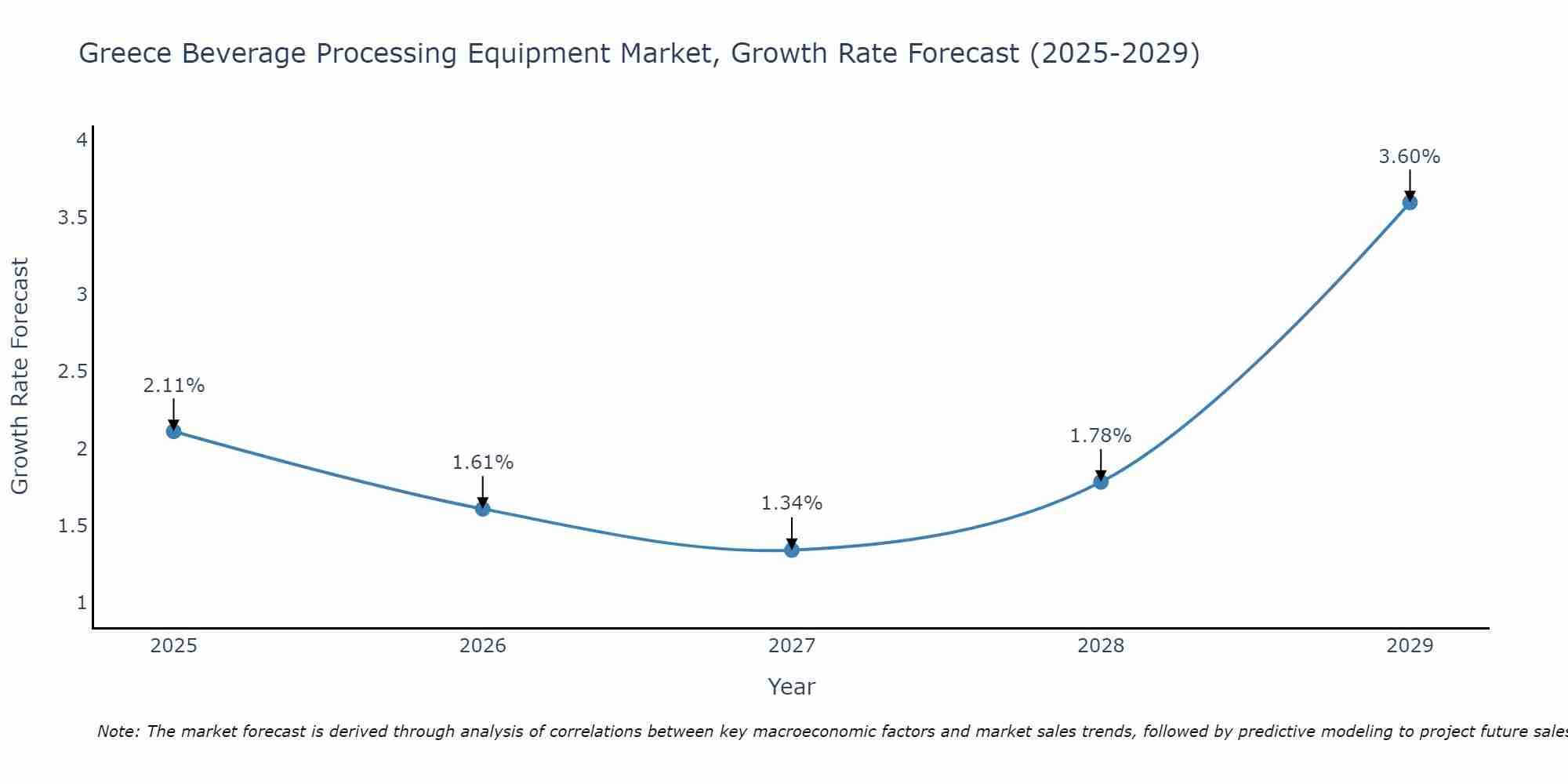 Greece Beverage Processing Equipment Market Growth Rate