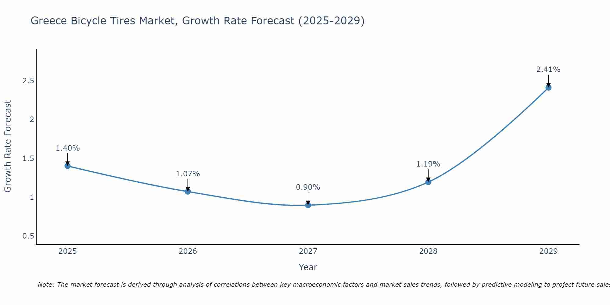 Greece Bicycle Tires Market Growth Rate