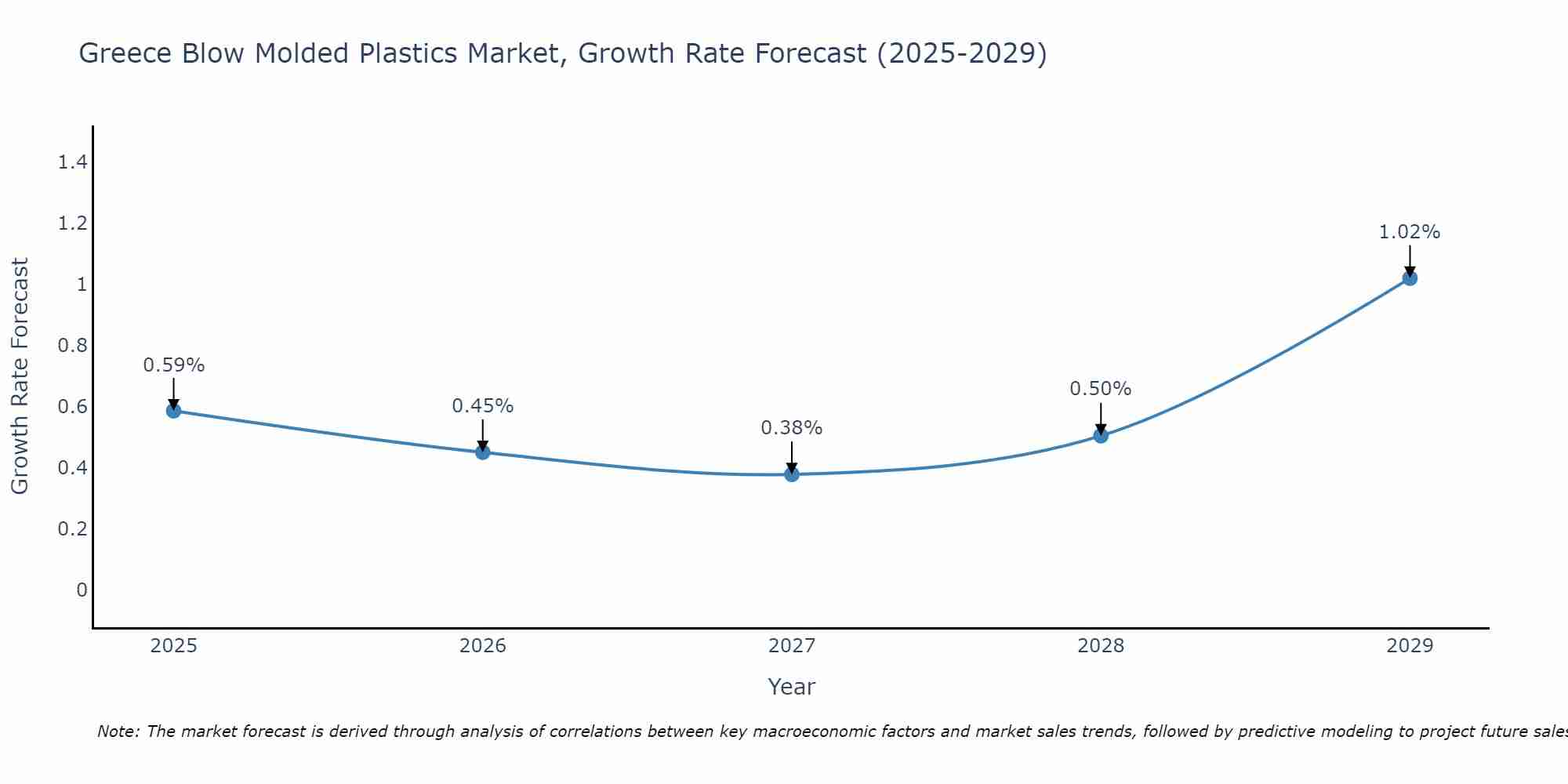 Greece Blow Molded Plastics Market Size Growth Rate