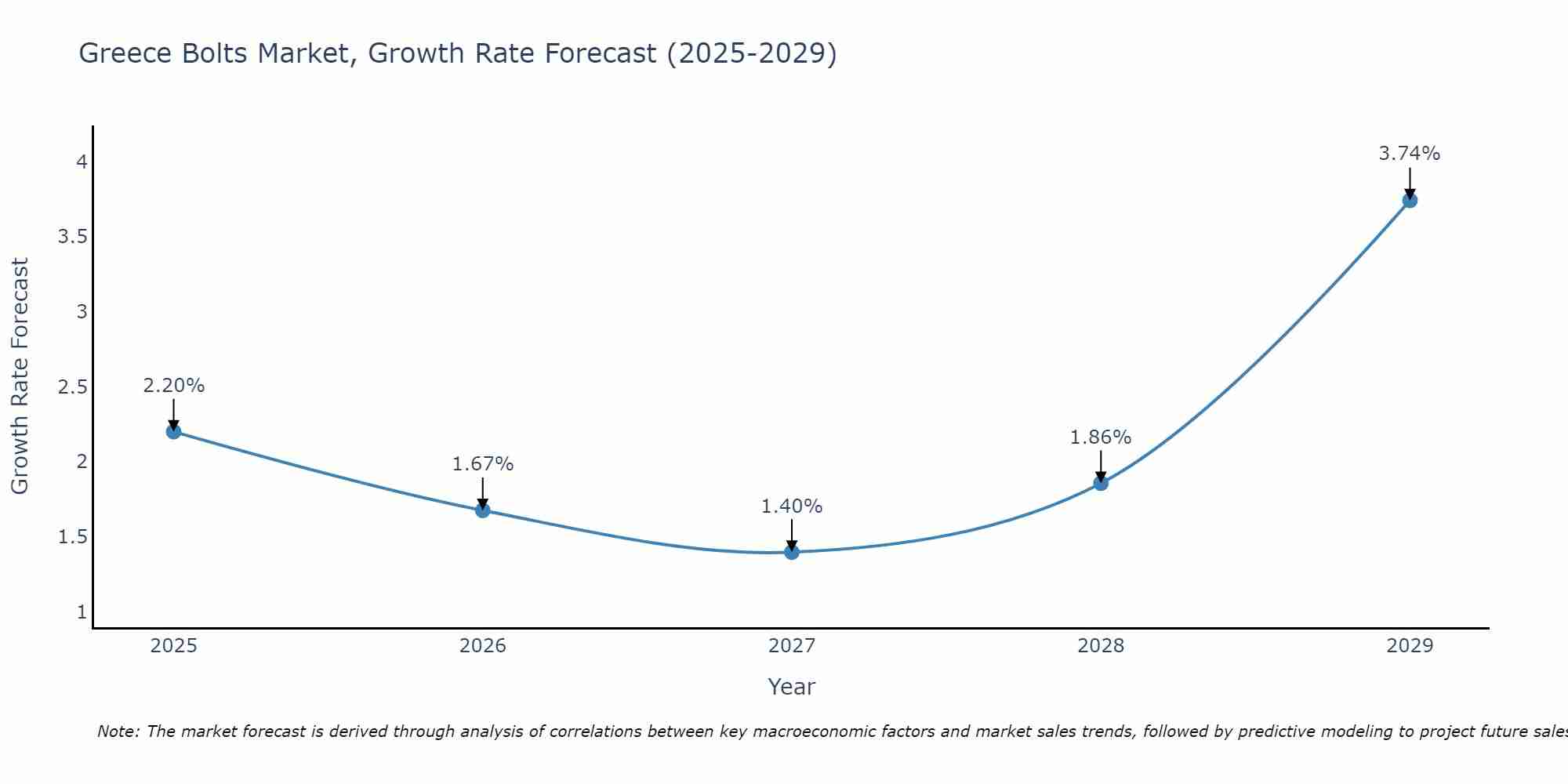 Greece Bolts Market Size Growth Rate