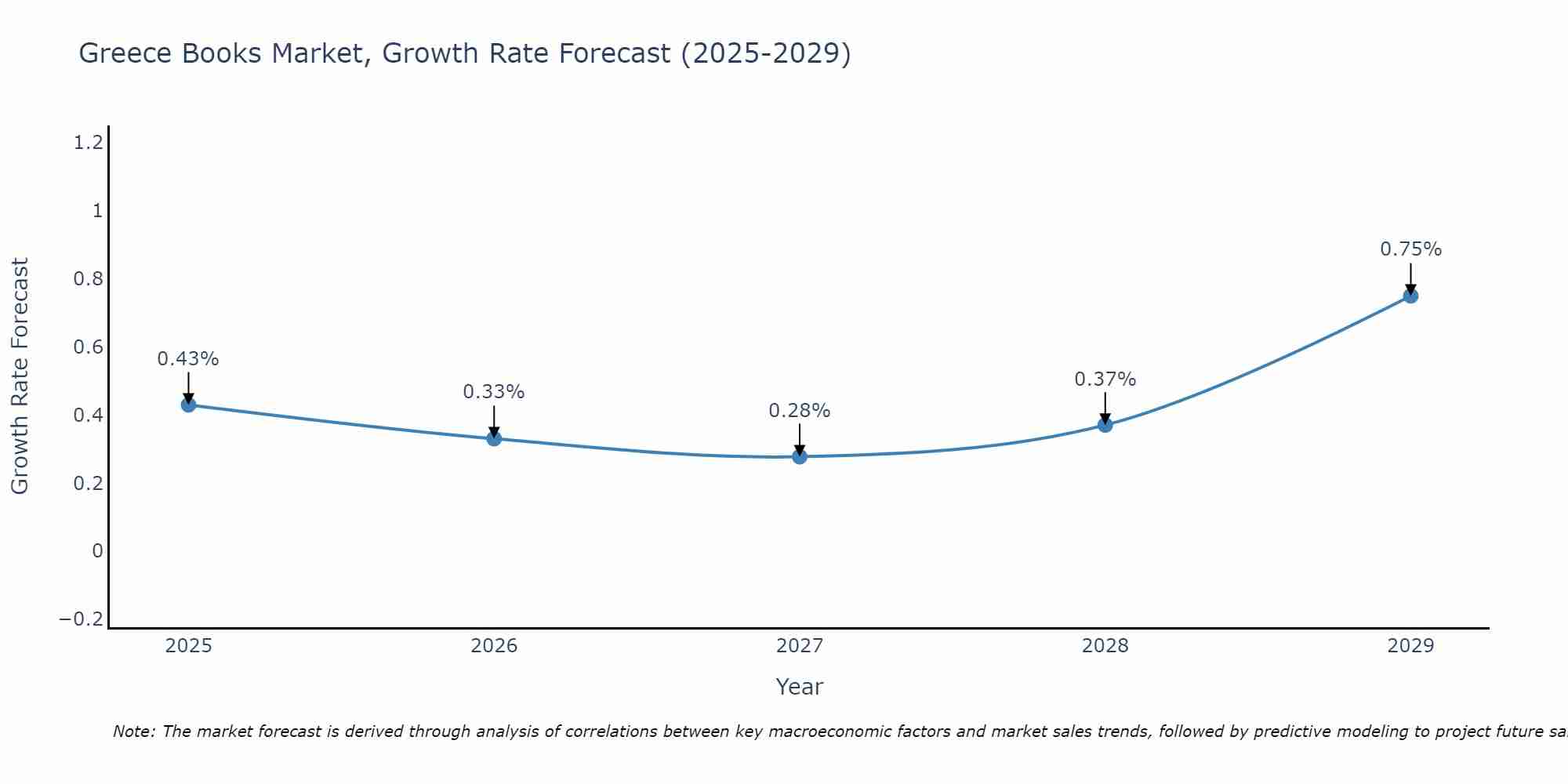 Greece Books Market Growth Rate