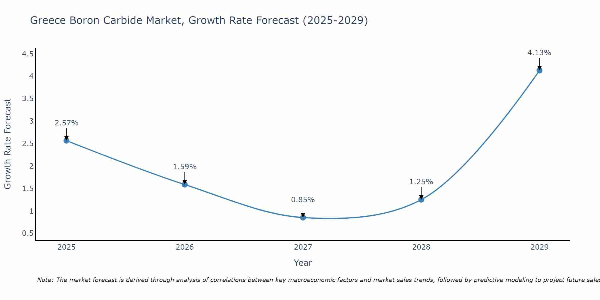 Greece Boron Carbide Market Growth Rate