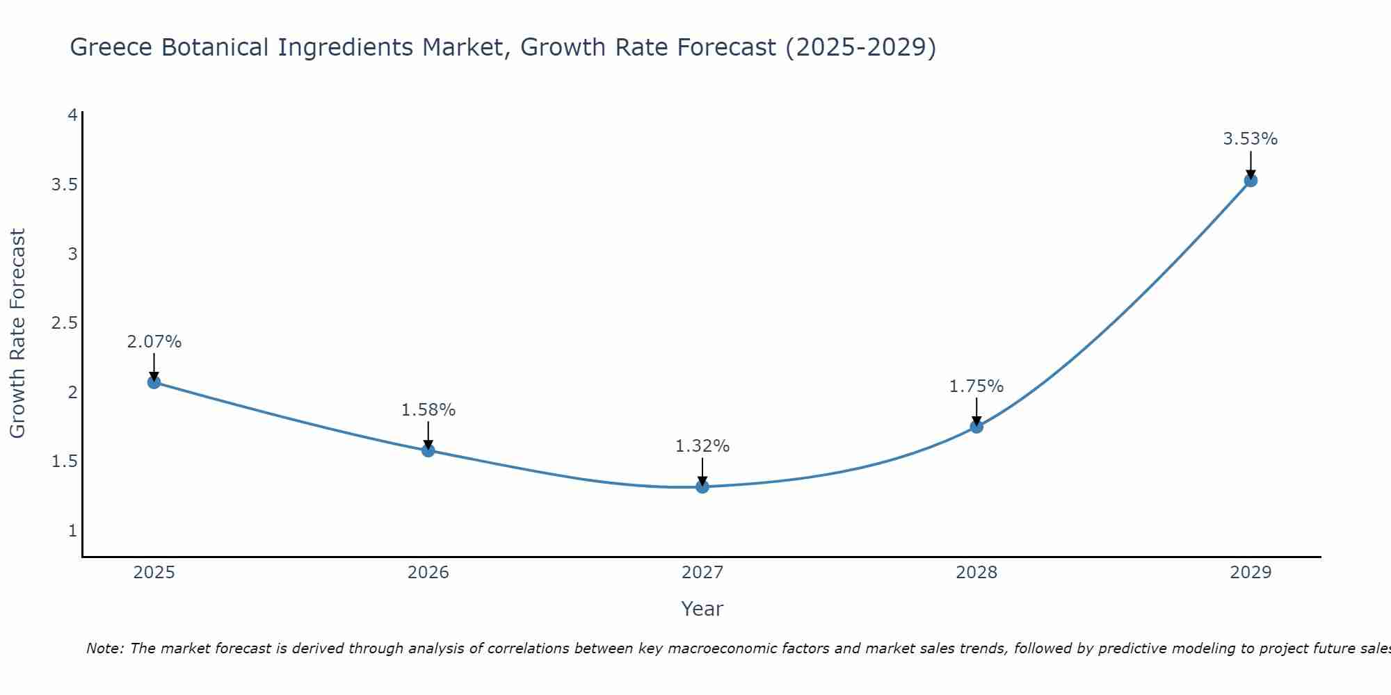 Greece Botanical Ingredients Market Growth Rate
