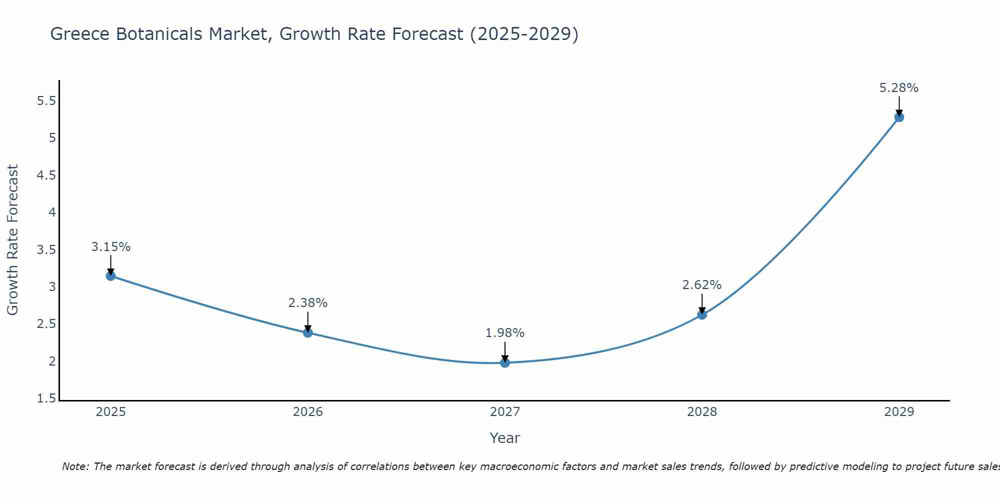 Greece Botanicals Market Growth Rate