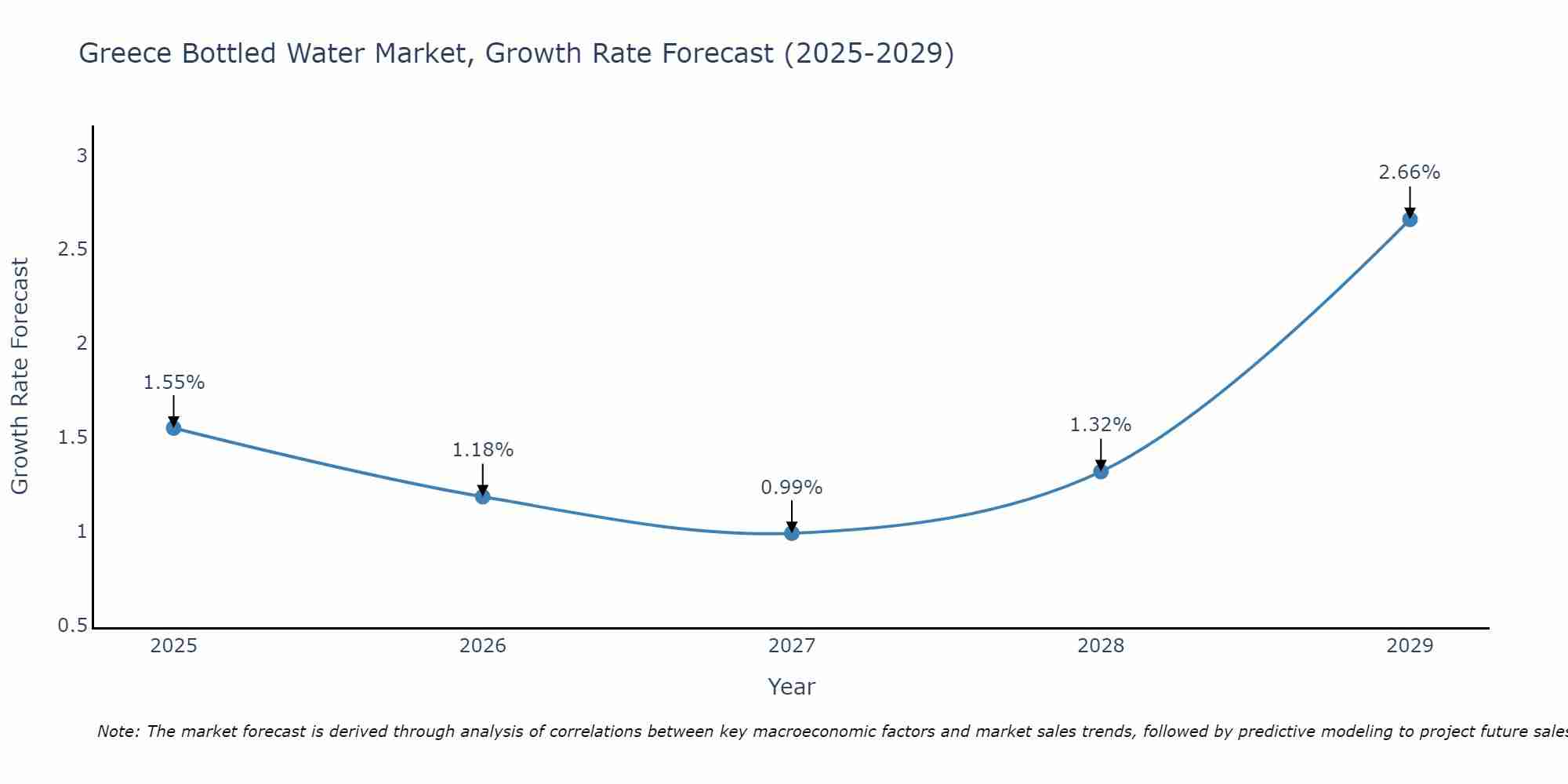 Greece Bottled Water Market Growth Rate