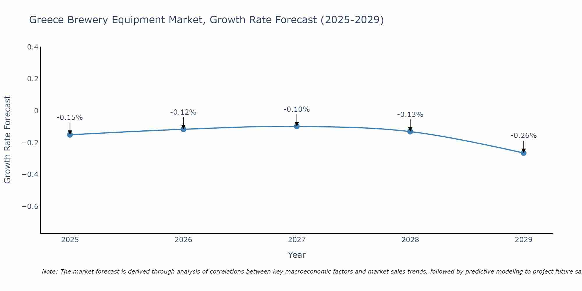 Greece Brewery Equipment Market Growth Rate