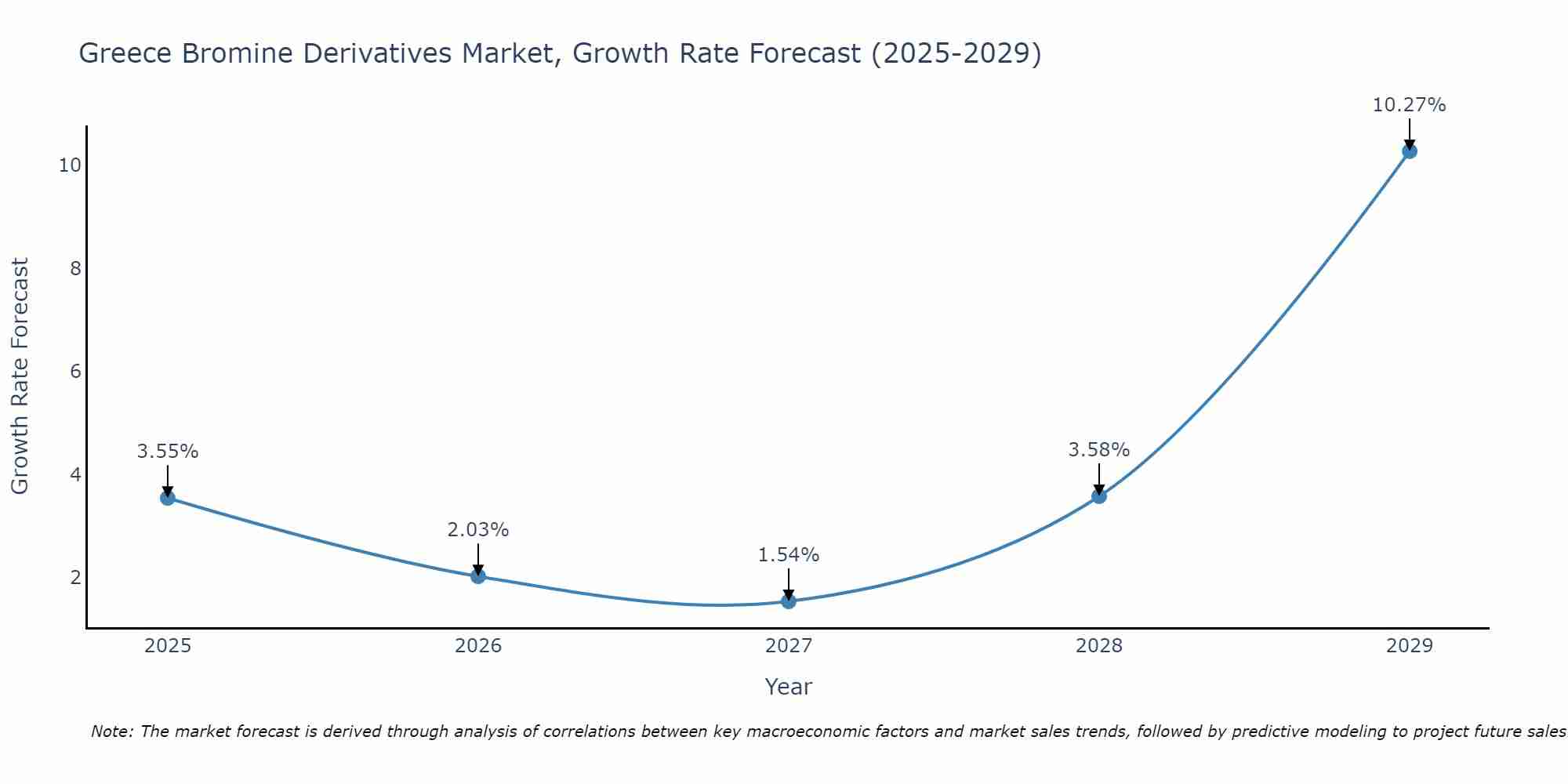 Greece Bromine Derivatives Market Growth Rate