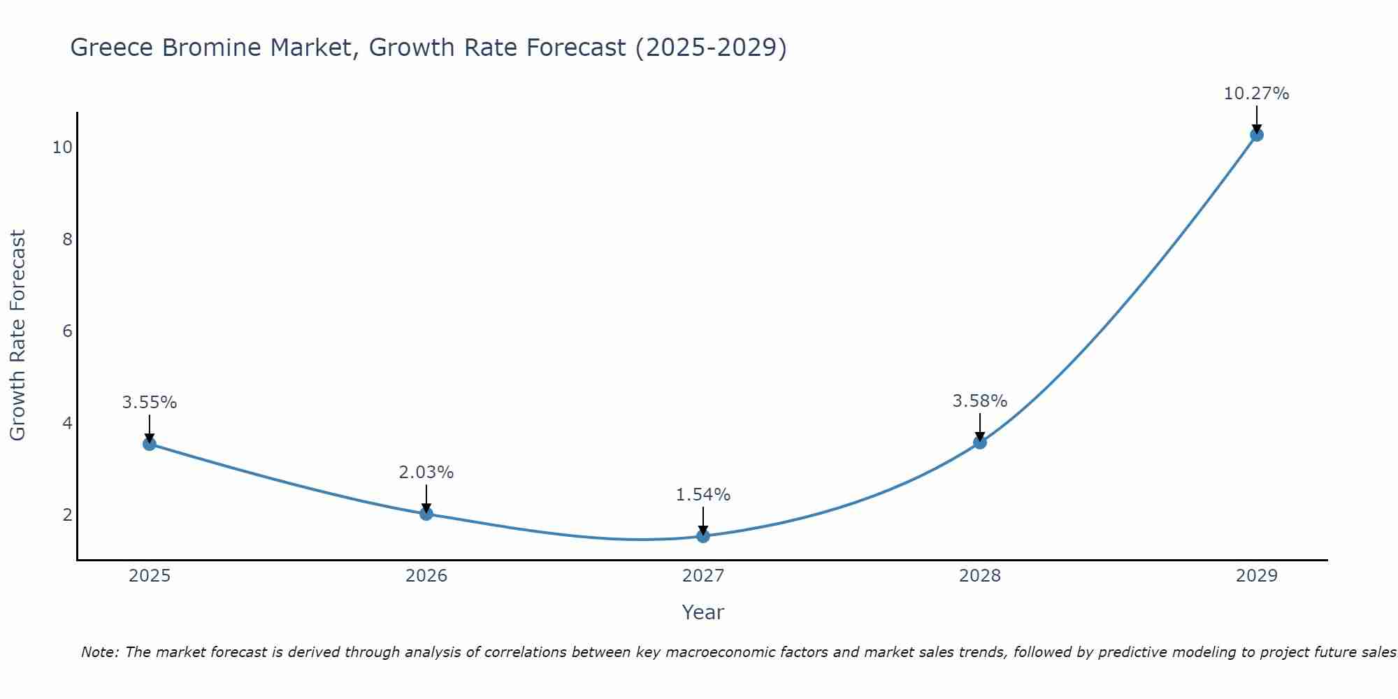Greece Bromine Market Growth Rate
