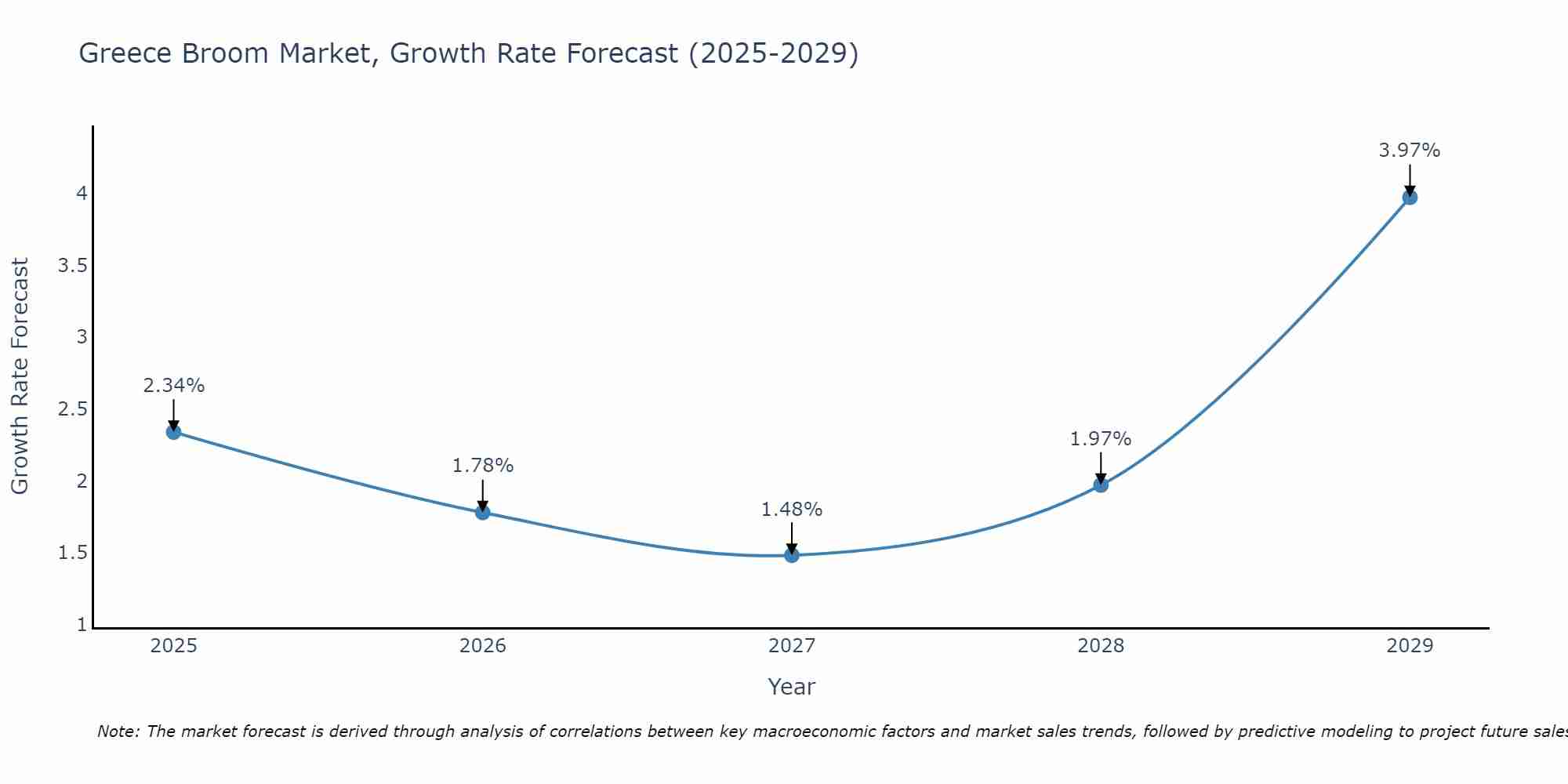 Greece Broom Market Size Growth Rate