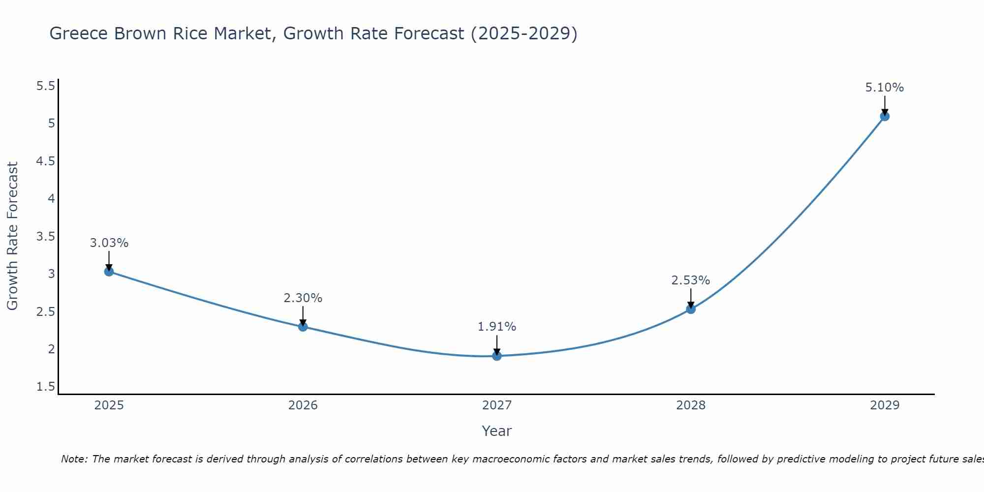 Greece Brown Rice Market Size Growth Rate