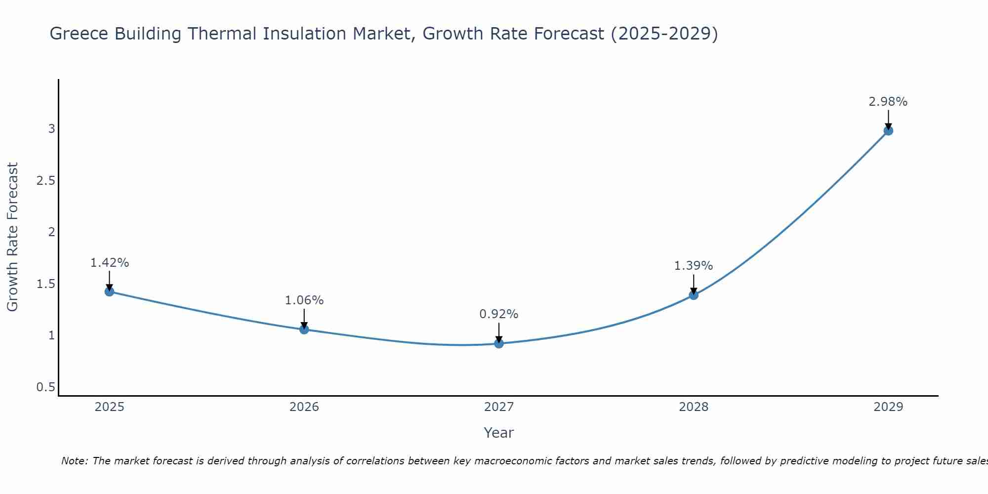 Greece Building Thermal Insulation Market Growth Rate