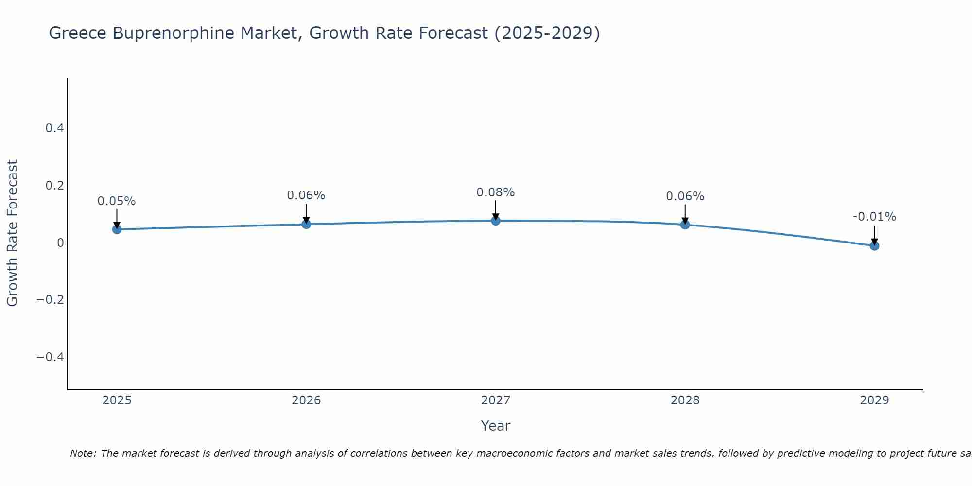 Greece Buprenorphine Market Growth Rate