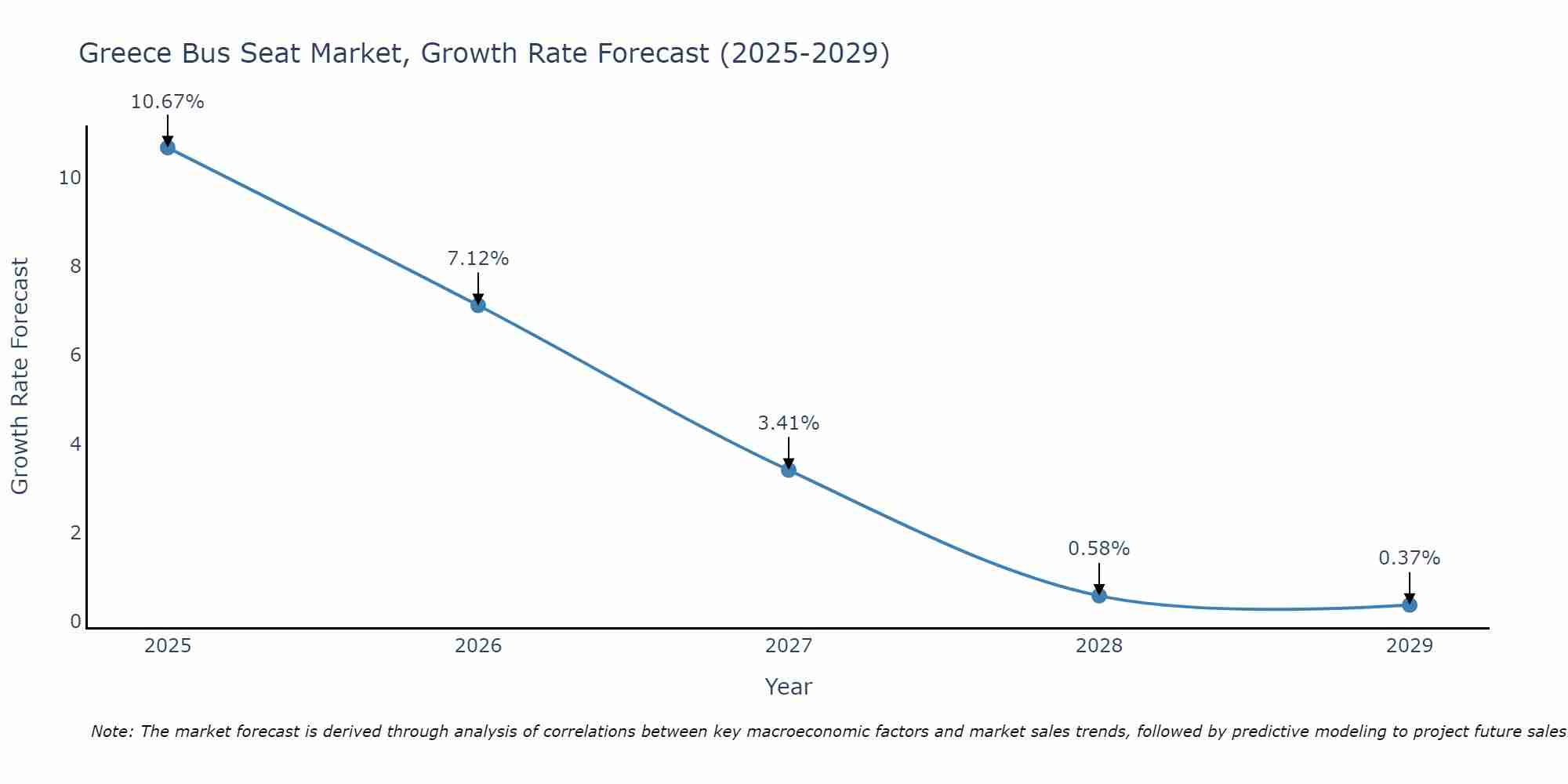 Greece Bus Seat Market Growth Rate