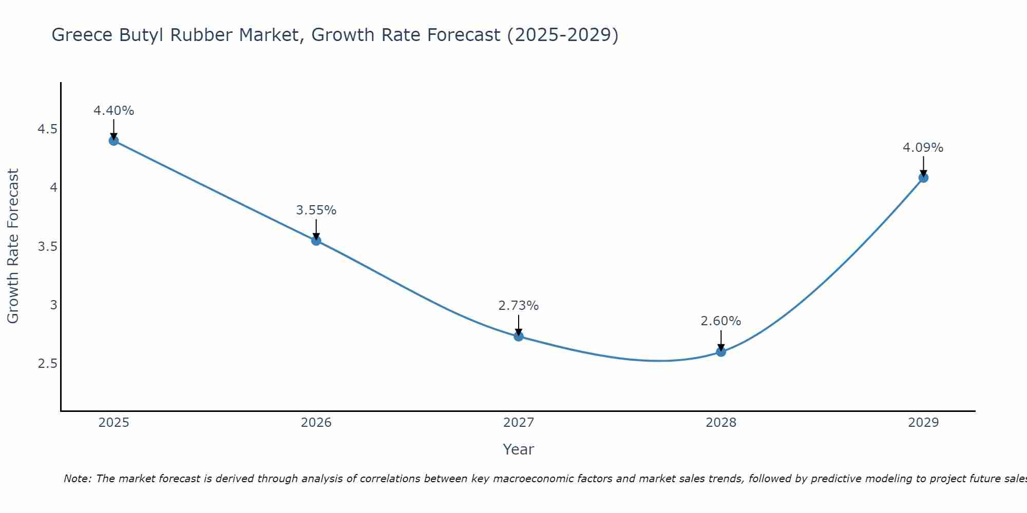 Greece Butyl Rubber Market Growth Rate