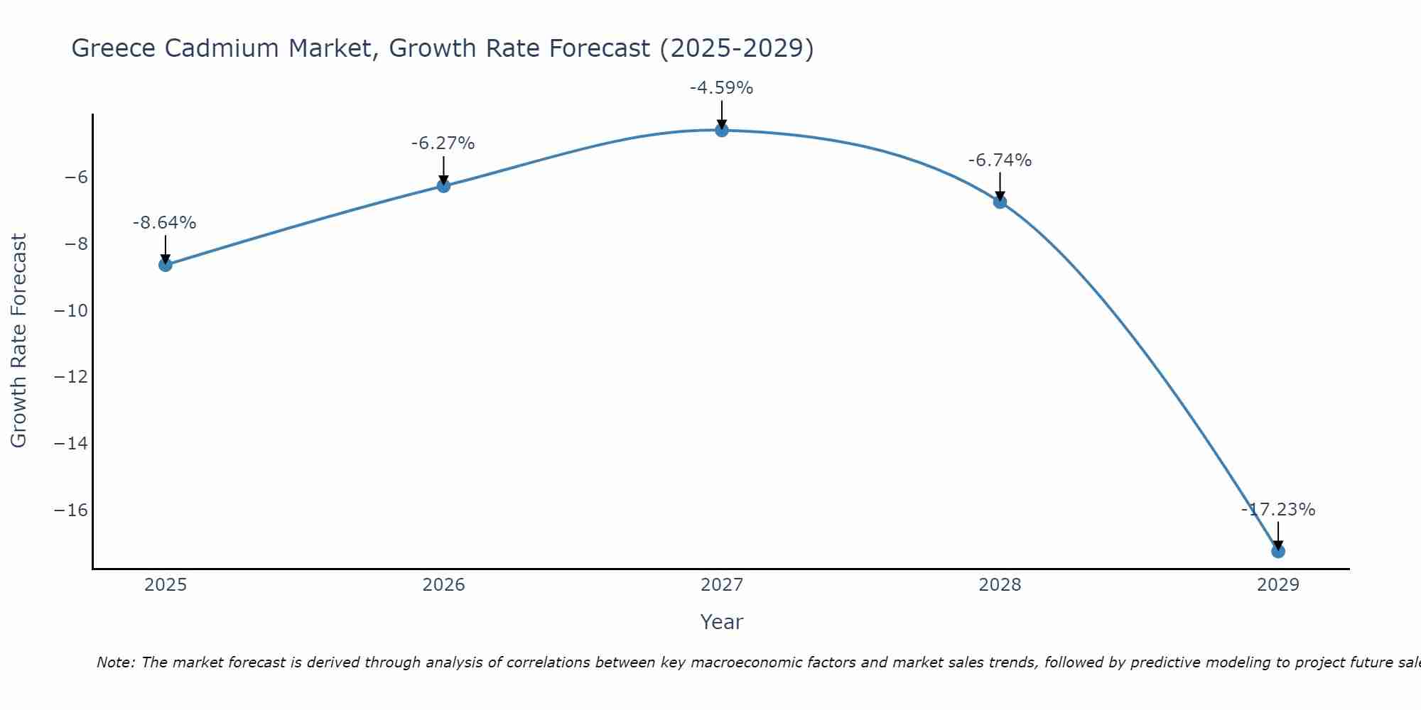 Greece Cadmium Market Growth Rate