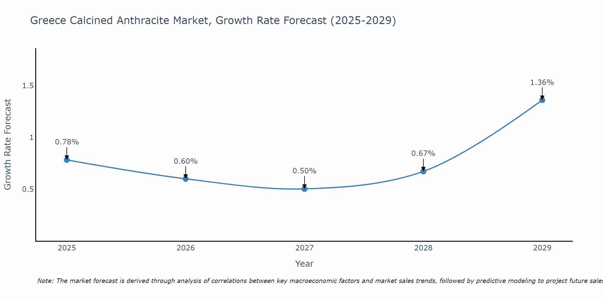 Greece Calcined Anthracite Market Growth Rate