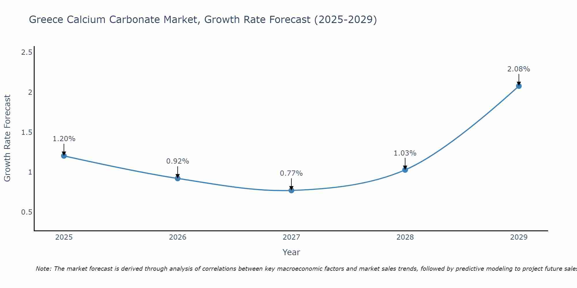Greece Calcium Carbonate Market Size Growth Rate