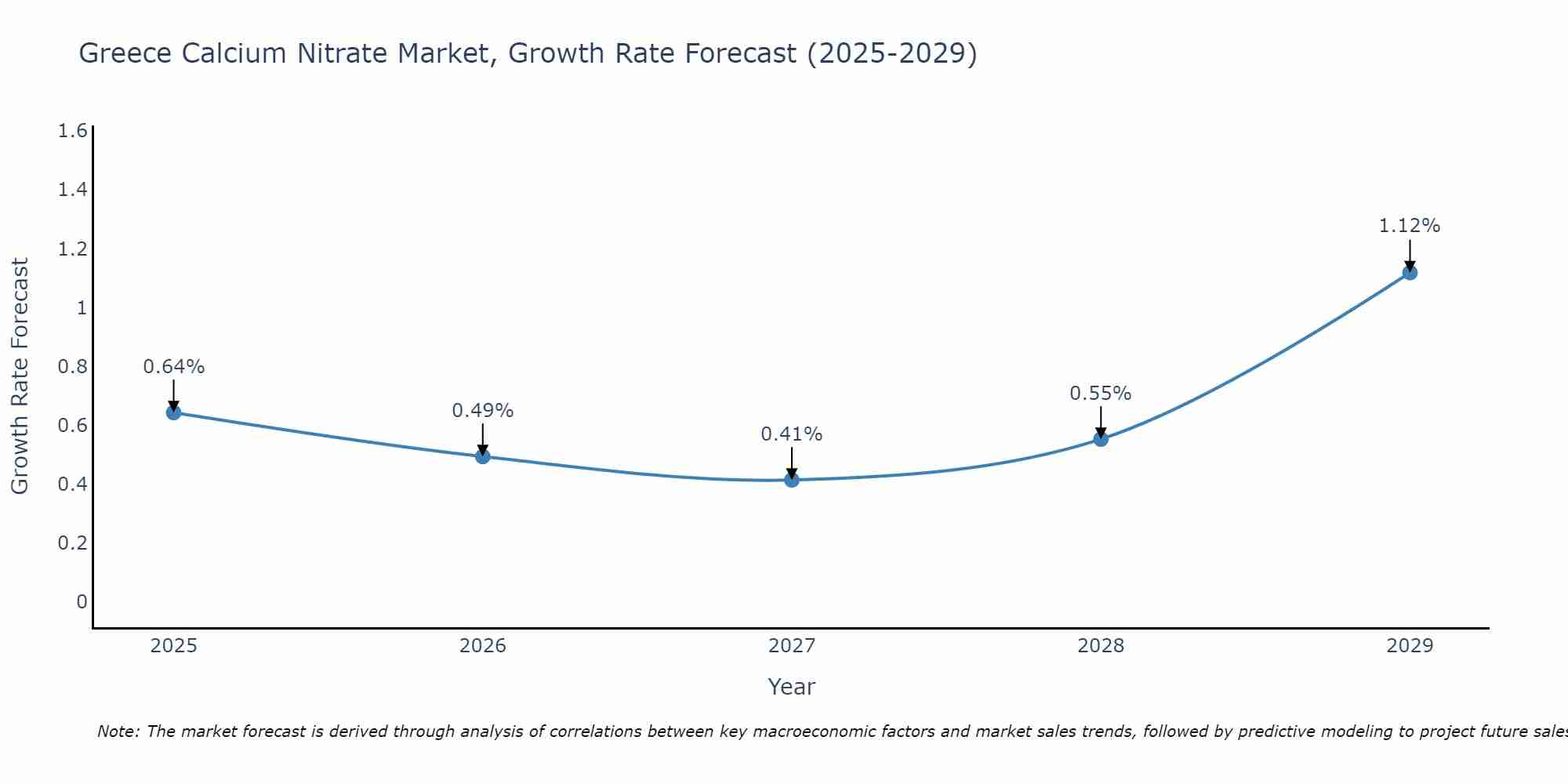 Greece Calcium Nitrate Market Size Growth Rate