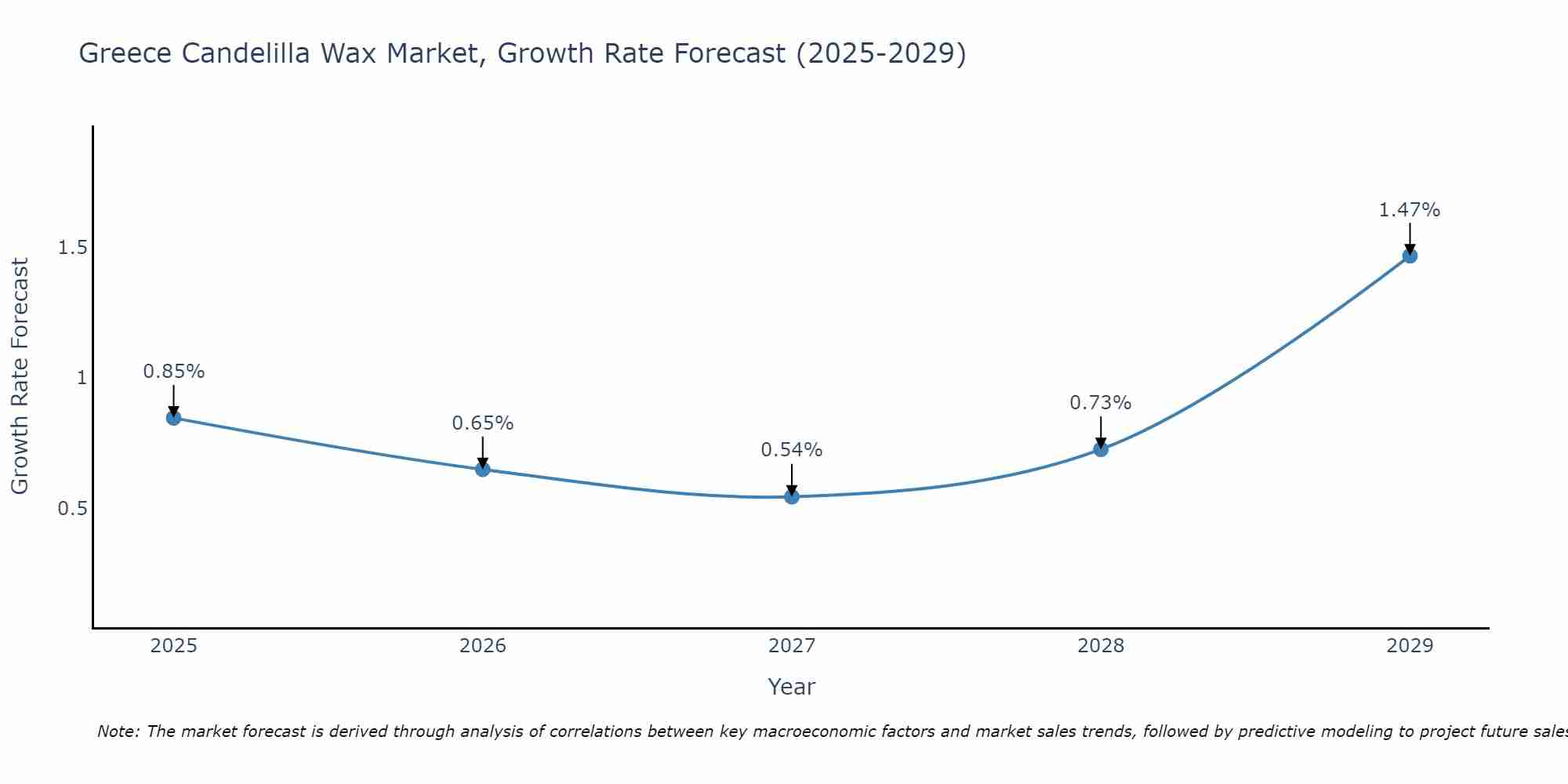 Greece Candelilla Wax Market Growth Rate