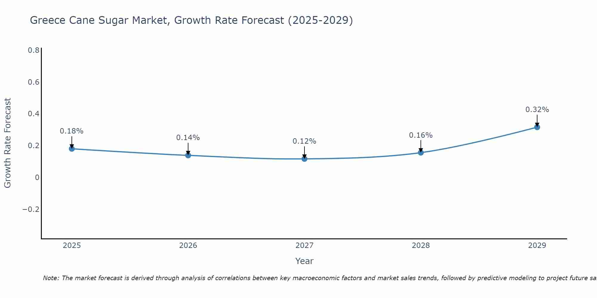 Greece Cane Sugar Market Growth Rate
